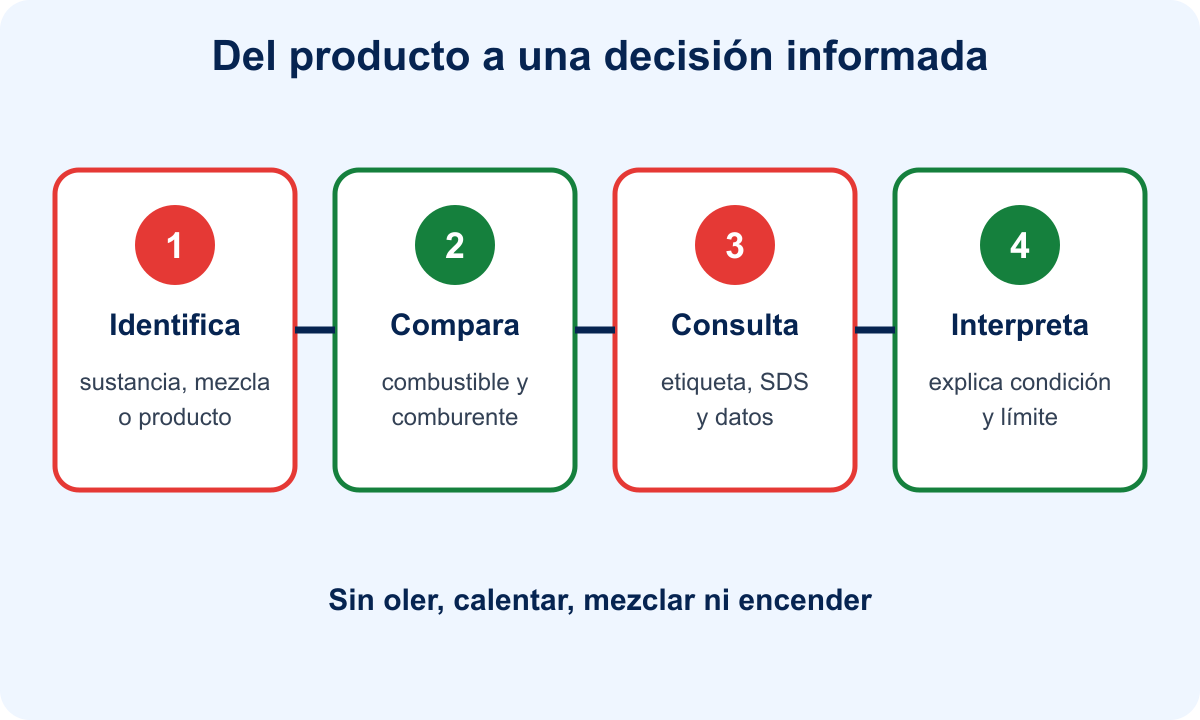 Ruta didáctica desde la identificación del producto hasta la interpretación de etiqueta y SDS.