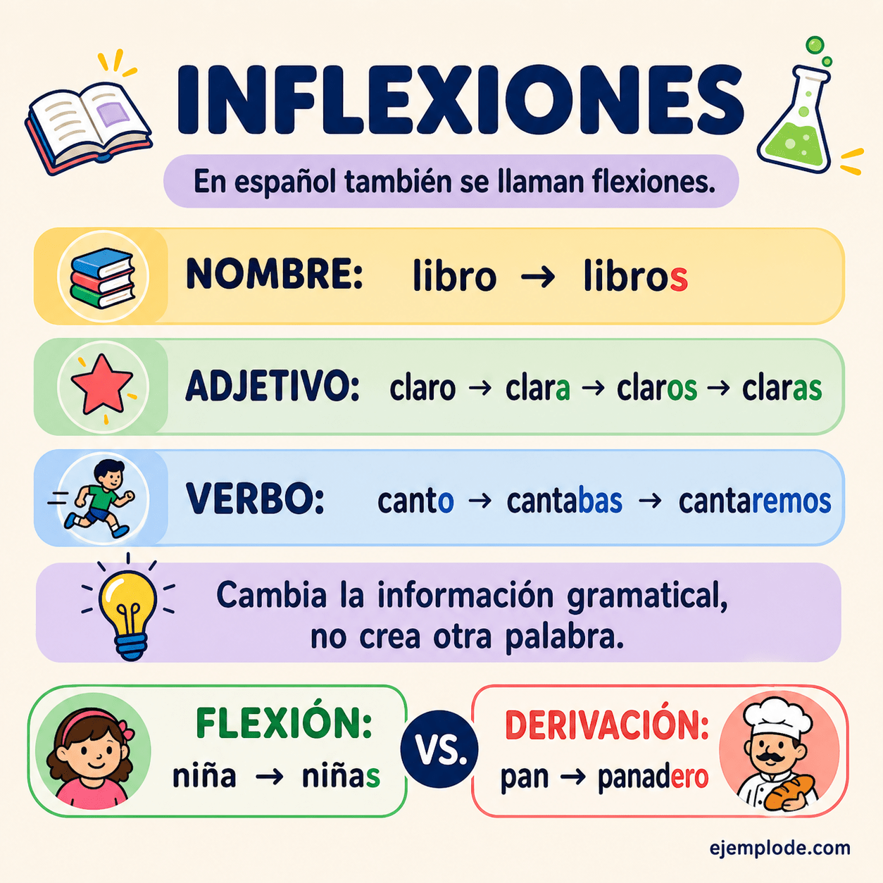 Infografía educativa sobre Inflexiones con ejemplos y claves de reconocimiento