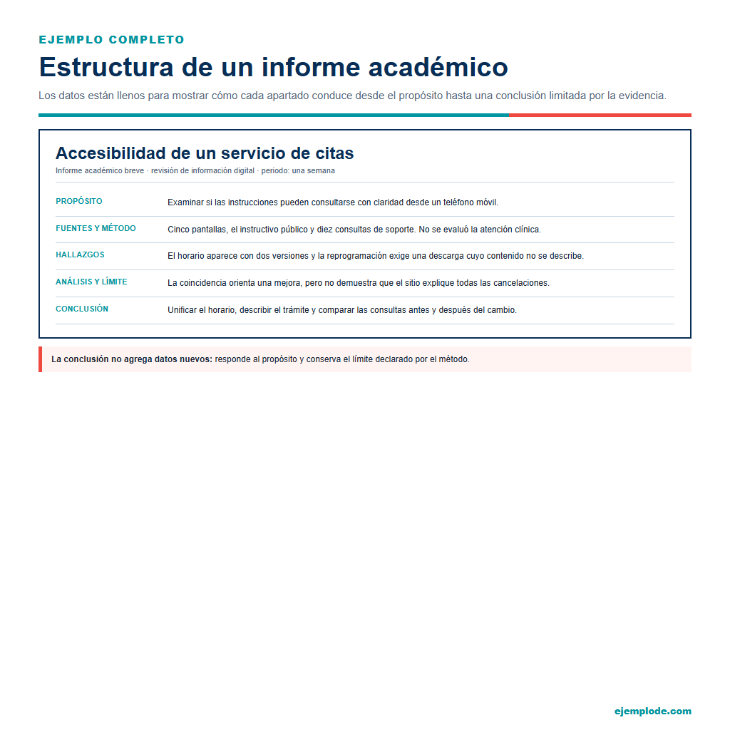 Estructura de un informe académico con propósito, método, hallazgos, análisis y conclusión