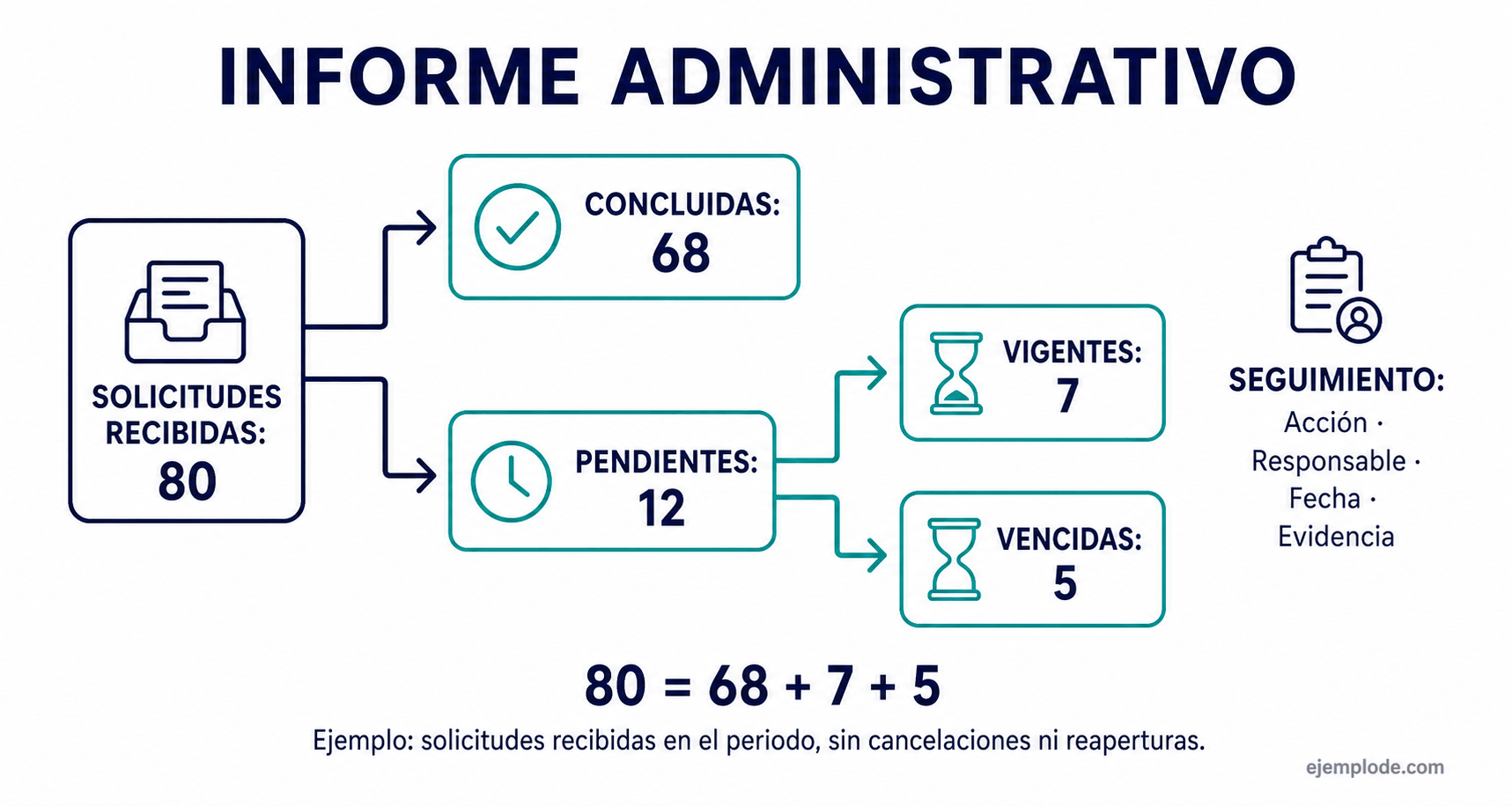 Flujo de control de estados en un informe administrativo