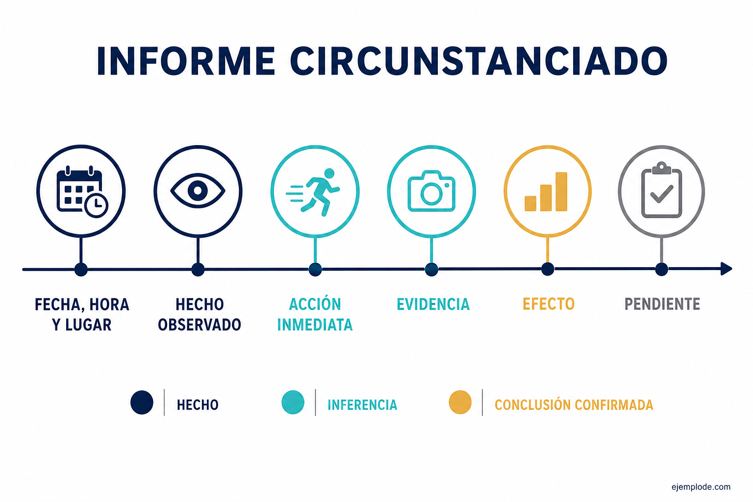 Cronología de hechos y evidencias para un informe circunstanciado