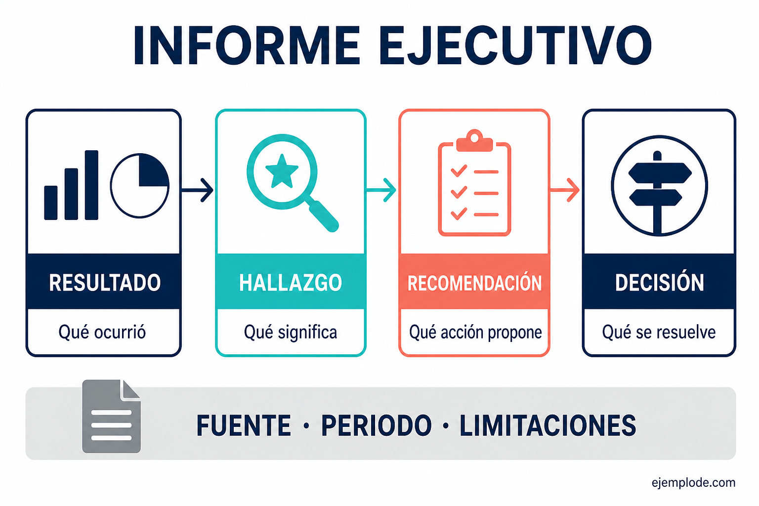 Del resultado y el hallazgo a la recomendación y la decisión