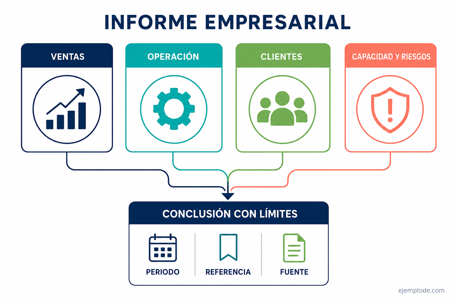 Panorama transversal de un informe empresarial con indicadores, riesgos y recomendaciones