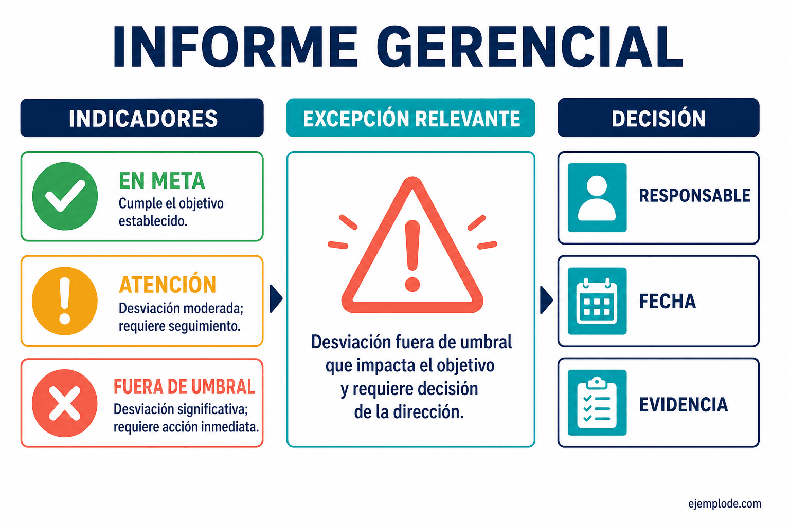 Relación entre indicadores, excepciones, decisiones y compromisos en un informe gerencial
