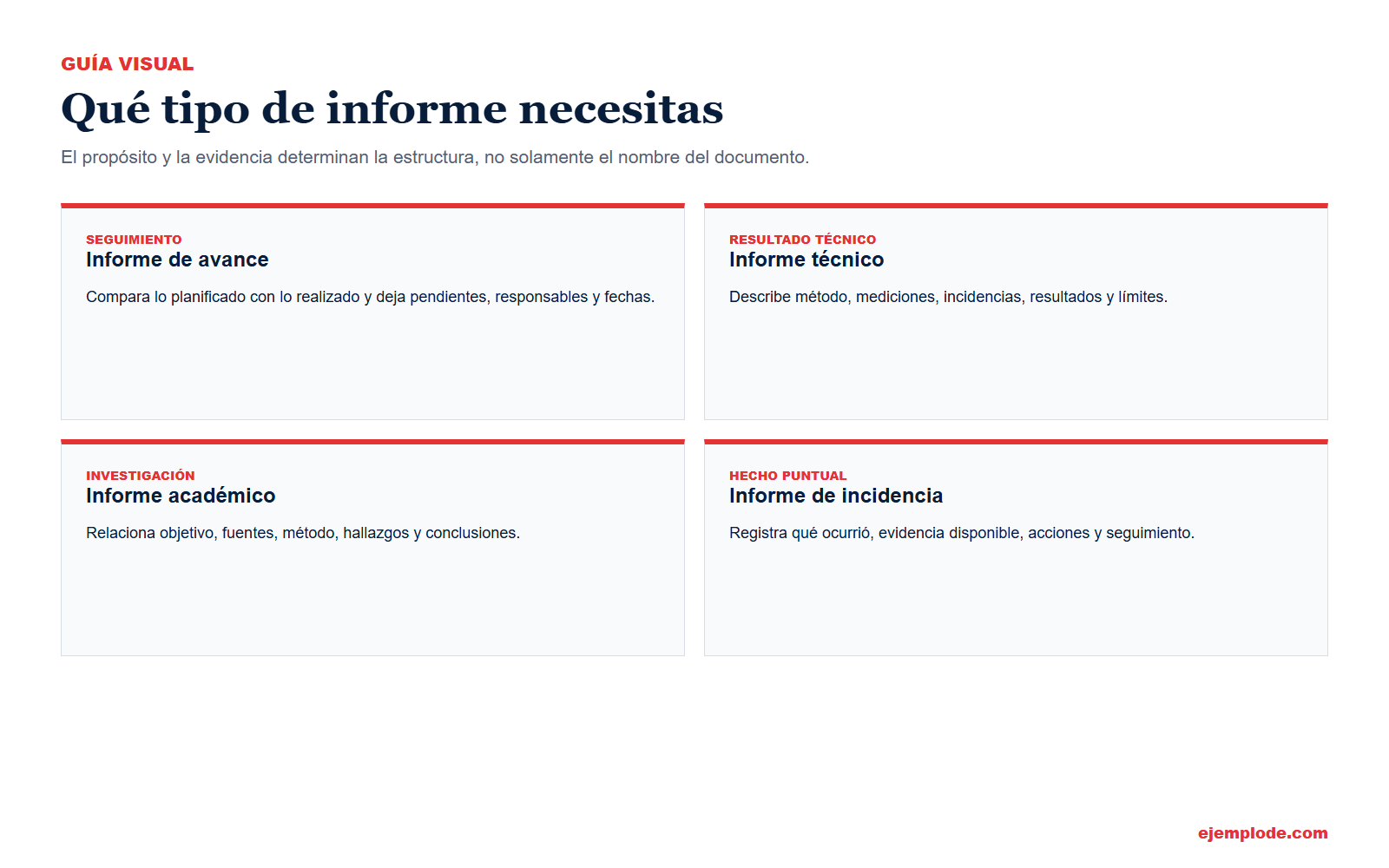 Mapa para elegir entre informe de avance, técnico, académico y de incidencia
