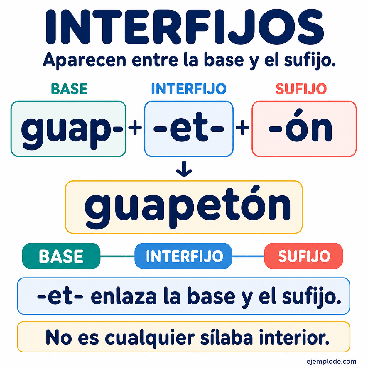 Infografía educativa sobre Interfijos con ejemplos y claves de reconocimiento