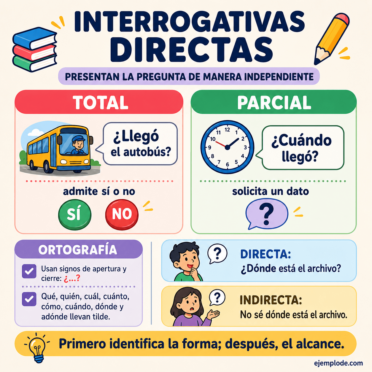 Infografía educativa sobre Oraciones interrogativas directas con ejemplos y claves de reconocimiento