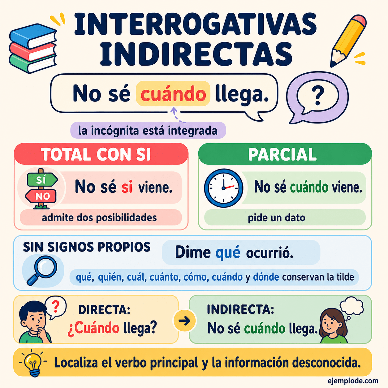 Infografía educativa sobre Oraciones interrogativas indirectas con ejemplos y claves de reconocimiento