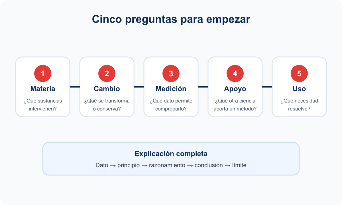 Mapa de preguntas para introducir la química y sus aplicaciones.
