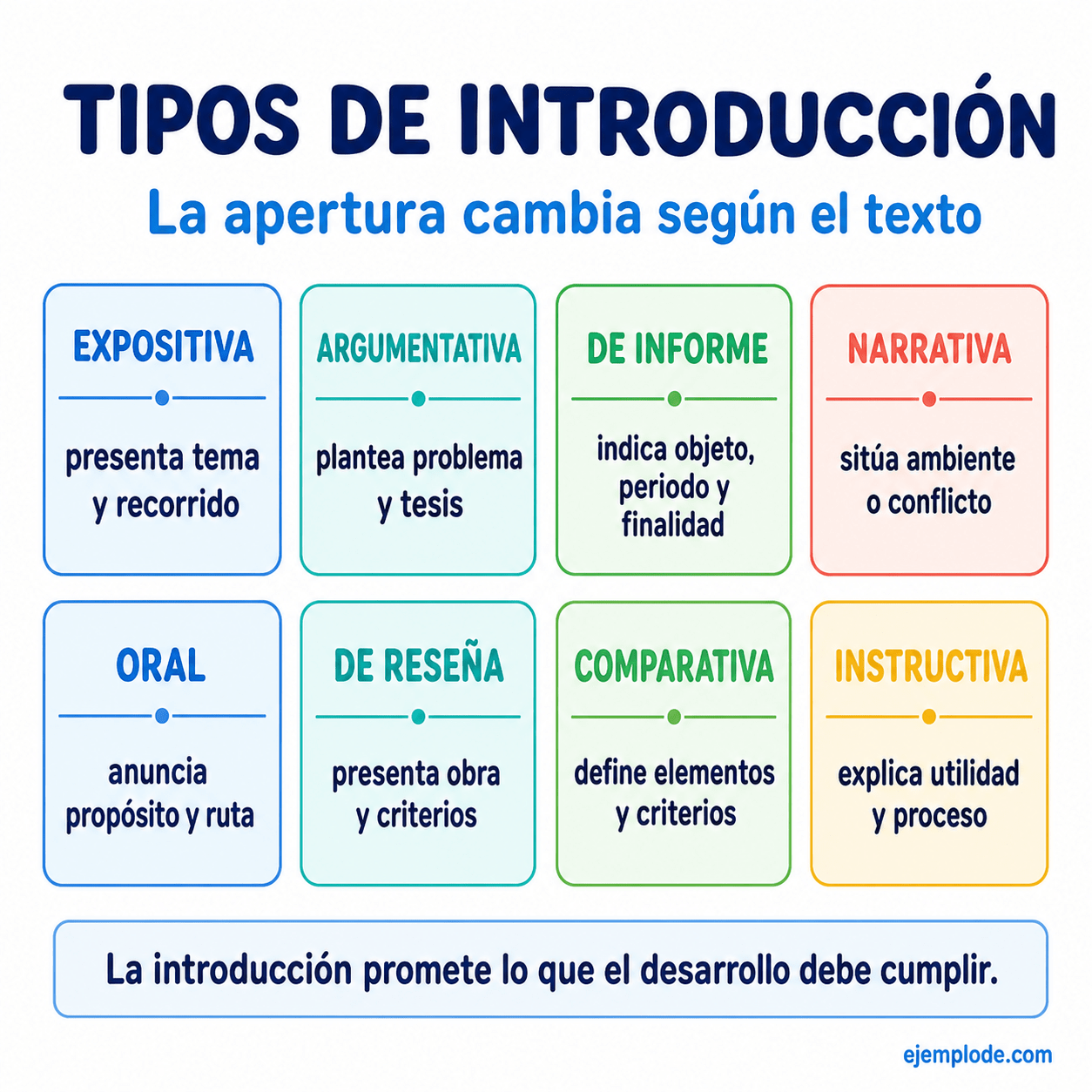 Explicación visual de Introducción con un ejemplo didáctico