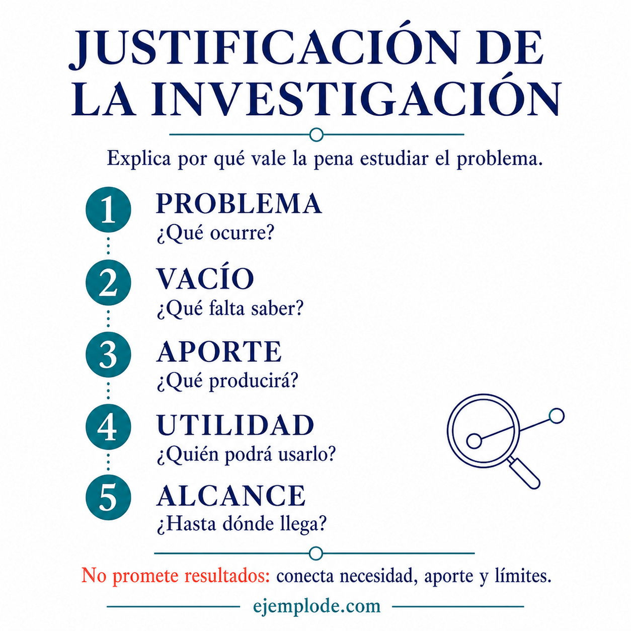 La justificación conecta problema, necesidad de conocimiento, aporte, utilidad y alcance.