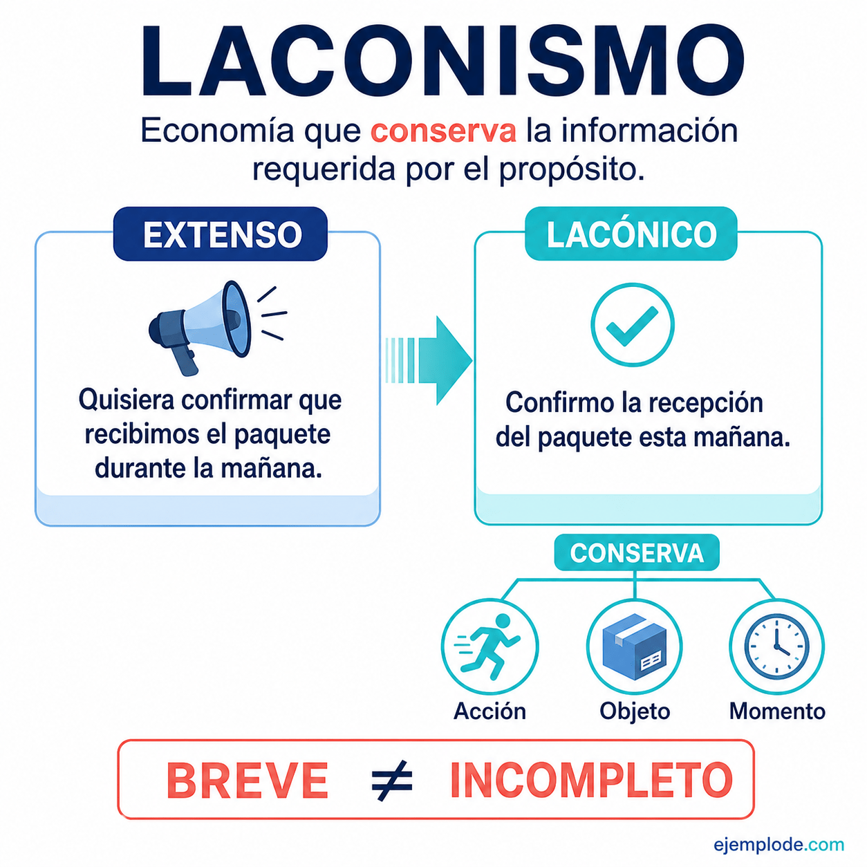 Explicación visual de Laconismo con un ejemplo didáctico