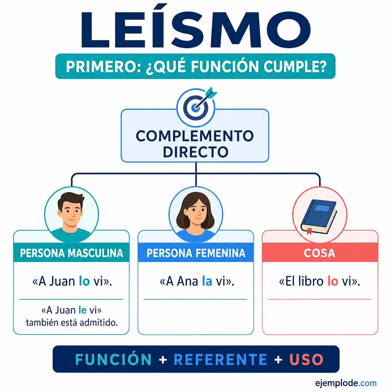 Explicación visual de Leísmo con un ejemplo didáctico