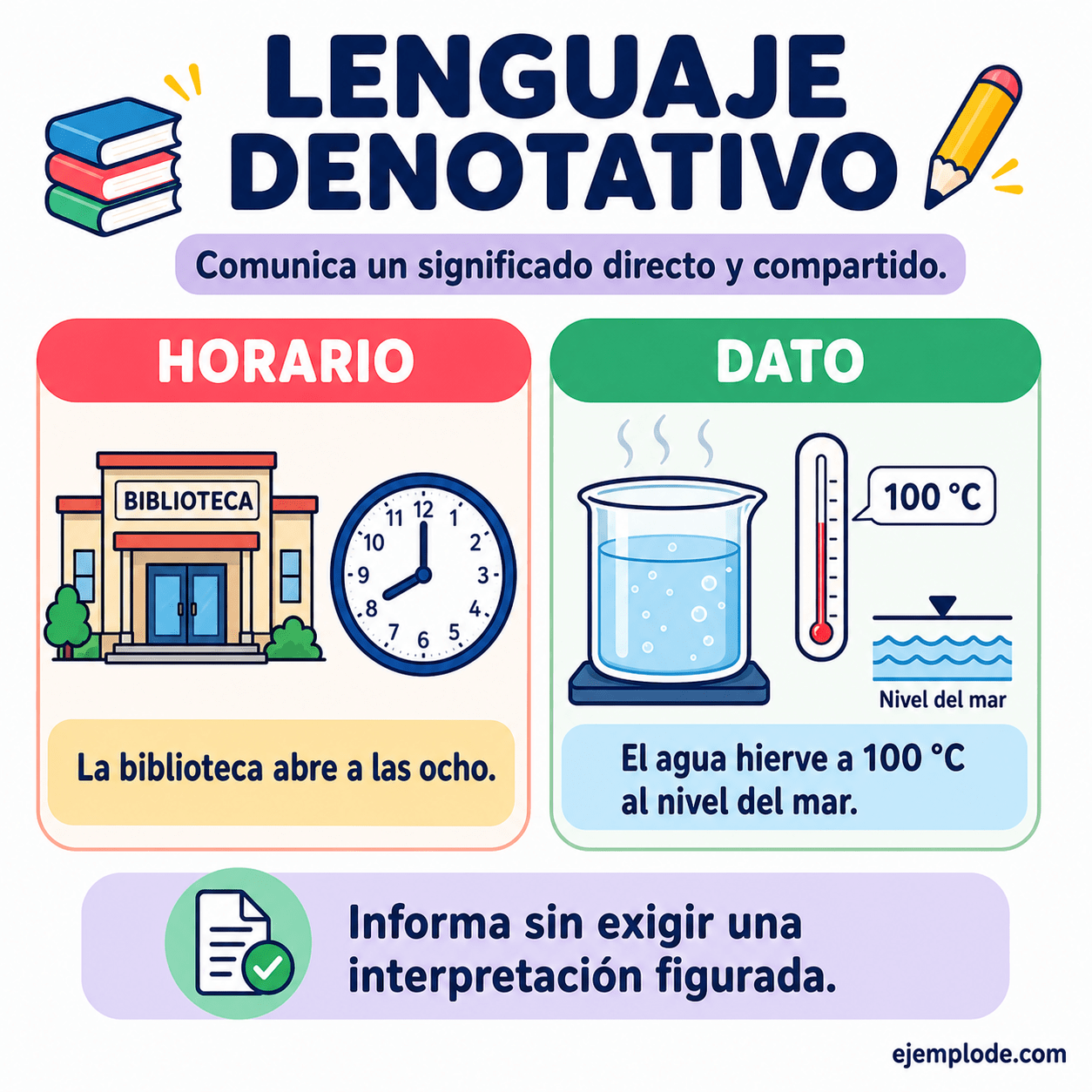 Infografía educativa sobre Lenguaje denotativo con ejemplos y claves de reconocimiento