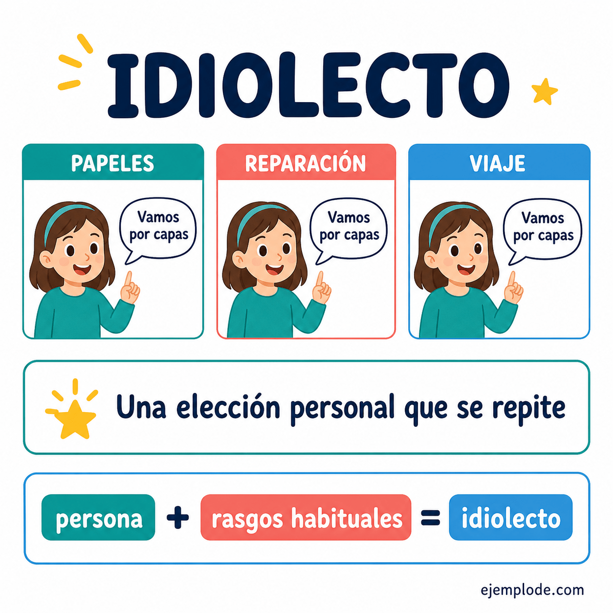 Explicación visual de Lenguaje idiolecto con un ejemplo didáctico