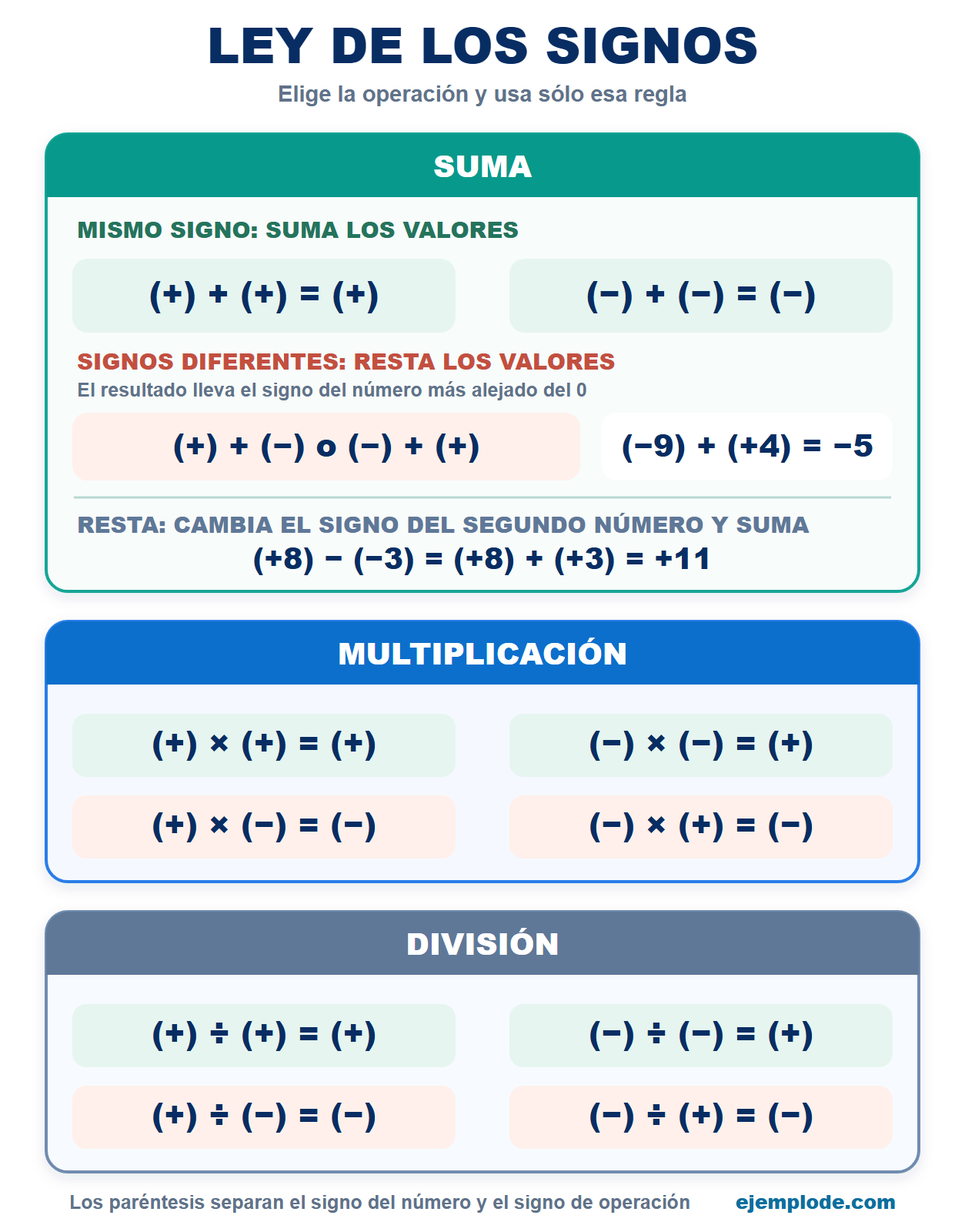 Resumen de las reglas de signos para multiplicación, división, suma y resta con dos ejemplos de resta de números positivos y negativos