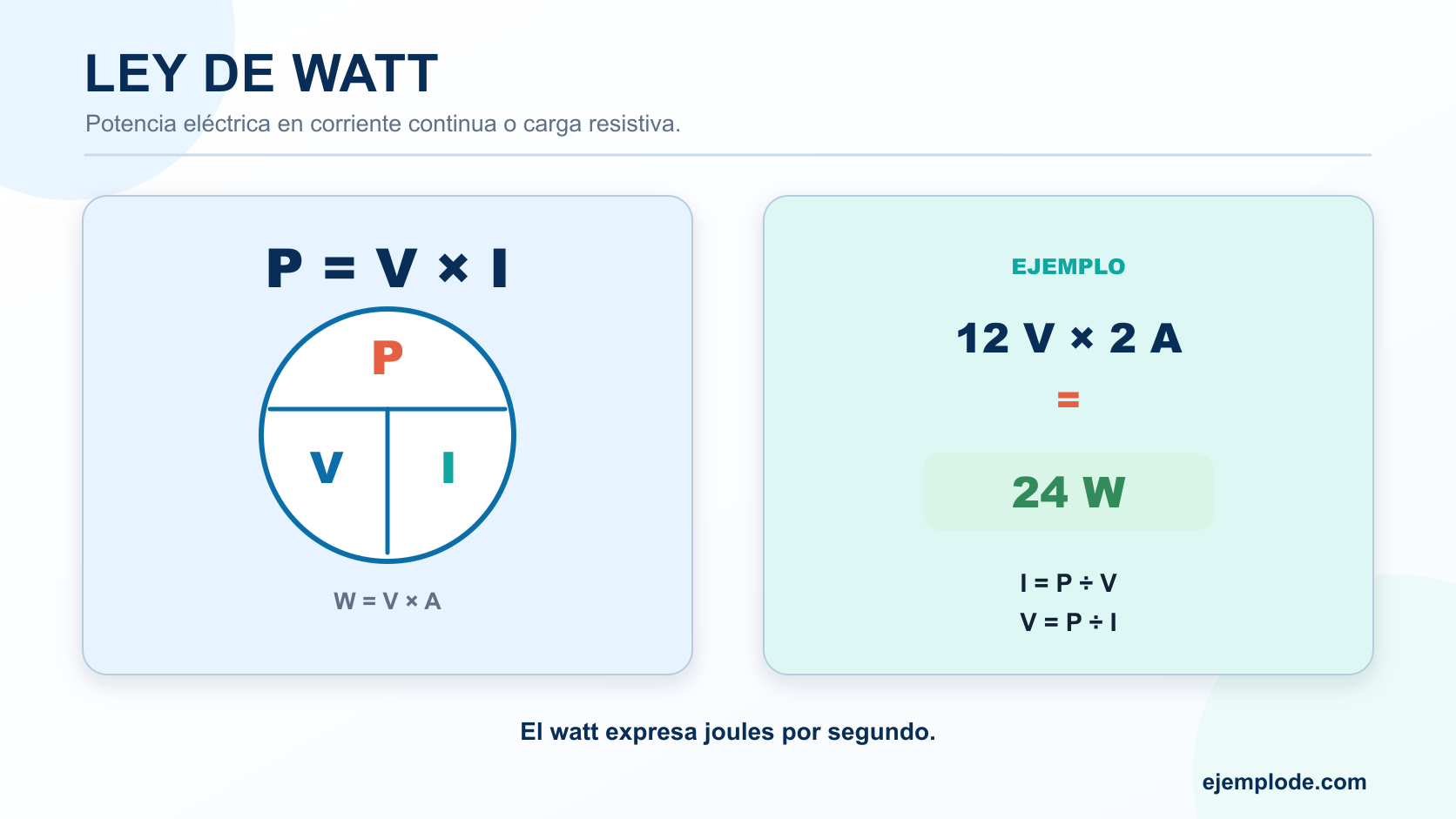 Fórmula P igual a V por I con triángulo de variables y ejemplo de 12 voltios por 2 amperios igual a 24 watts