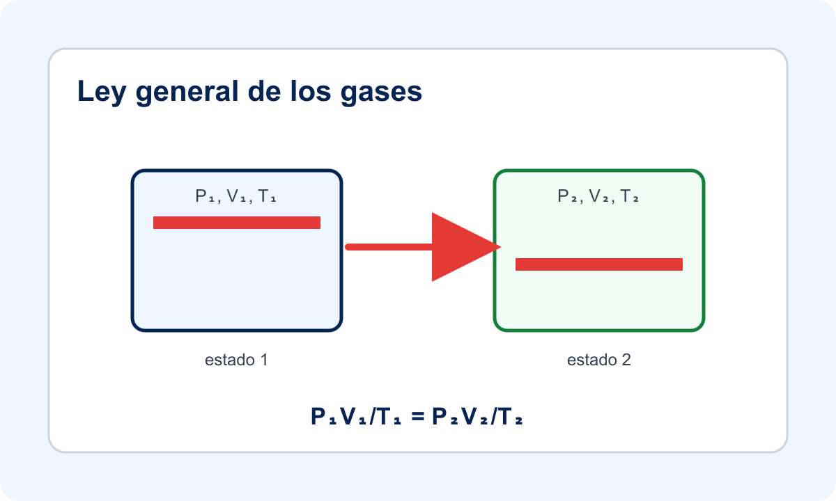 Dos estados de un gas para Ley general de los gases