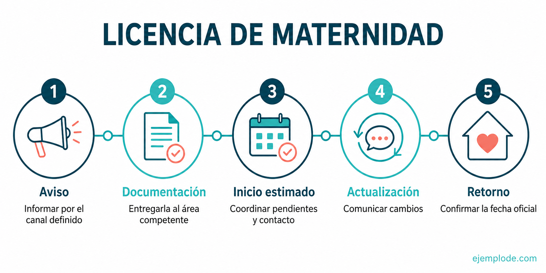 Línea de tiempo para coordinar aviso, documentación y retorno en una licencia de maternidad