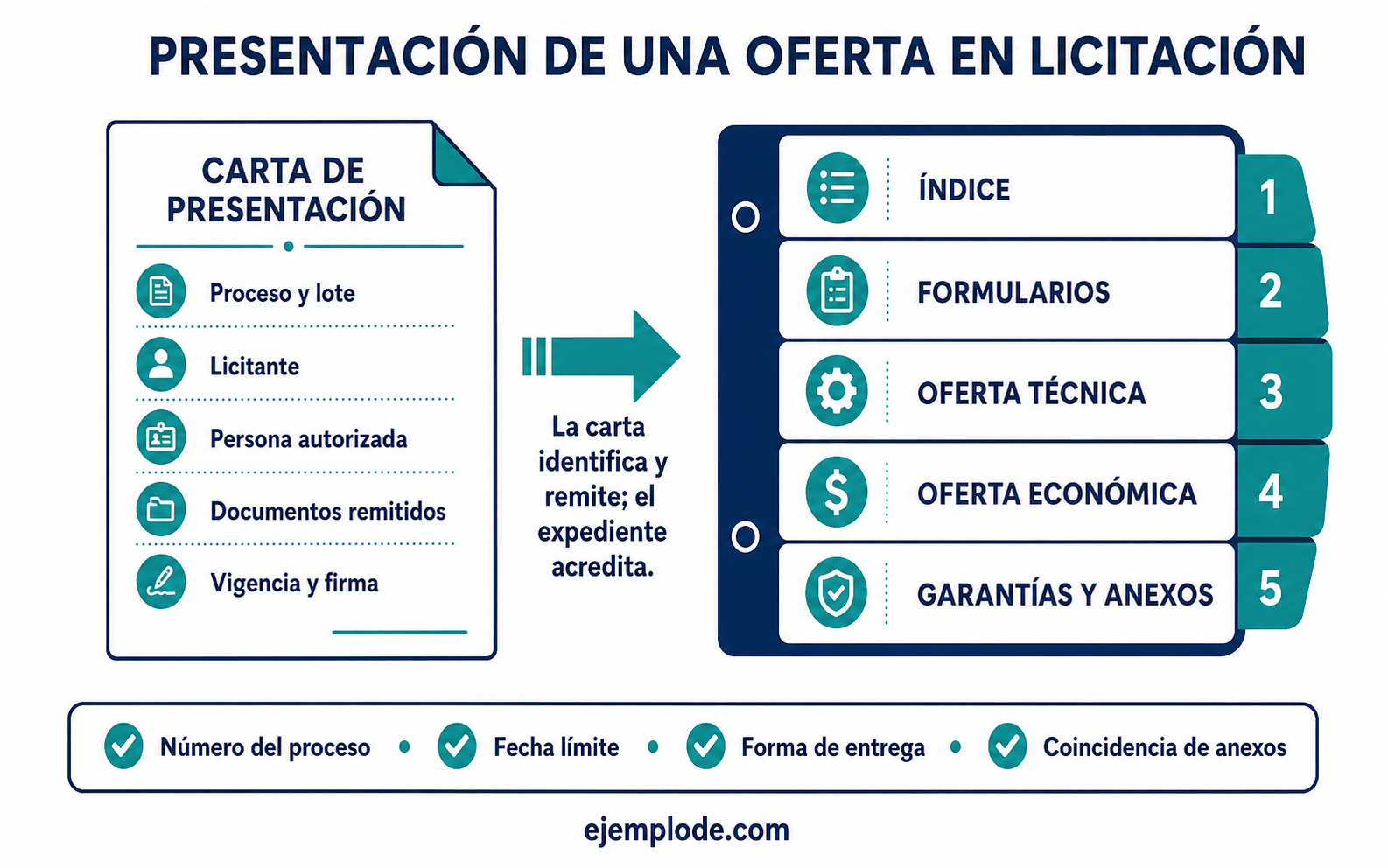 Relación entre la carta de presentación y el expediente de una licitación