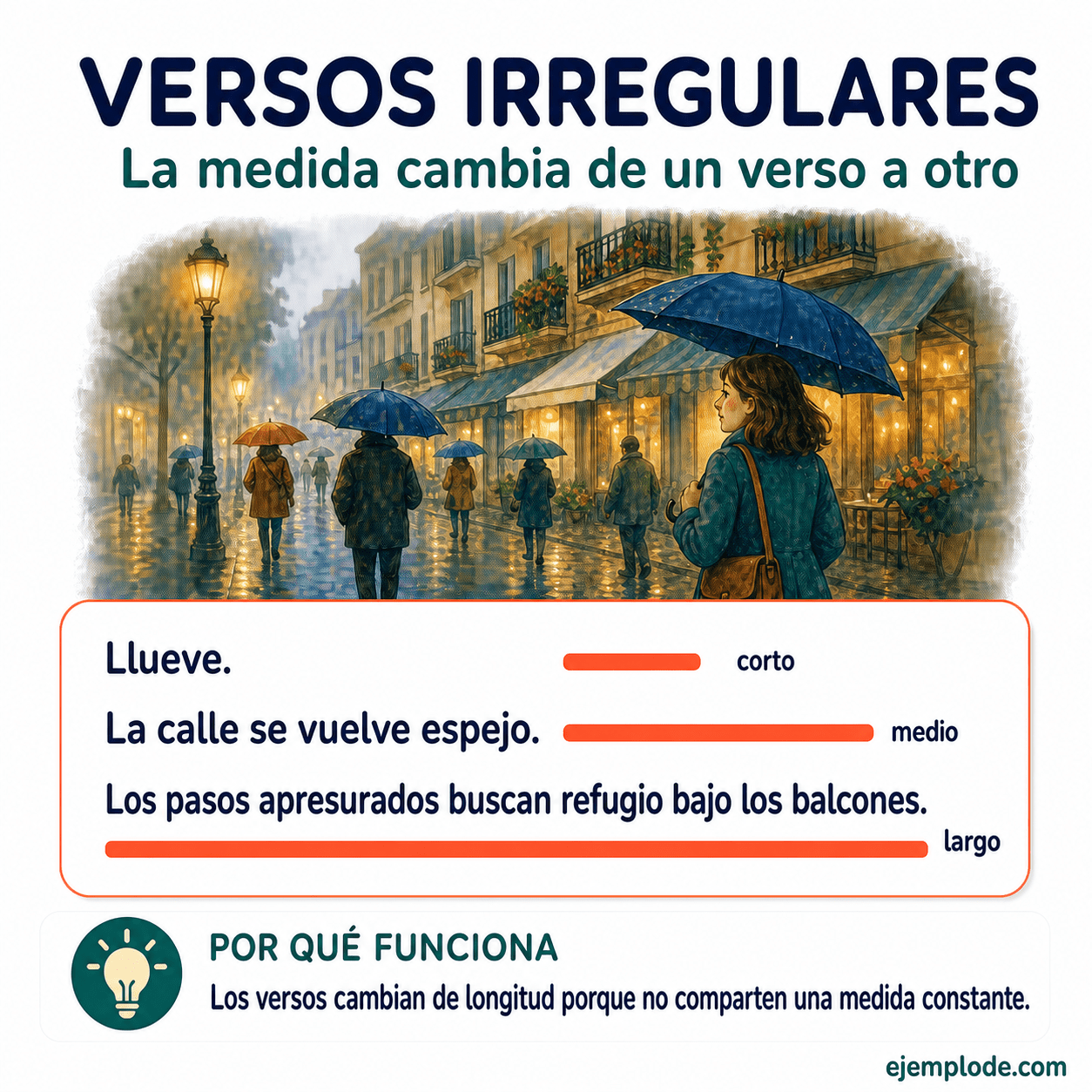 Infografía educativa sobre Versos irregulares con ejemplos y claves de reconocimiento