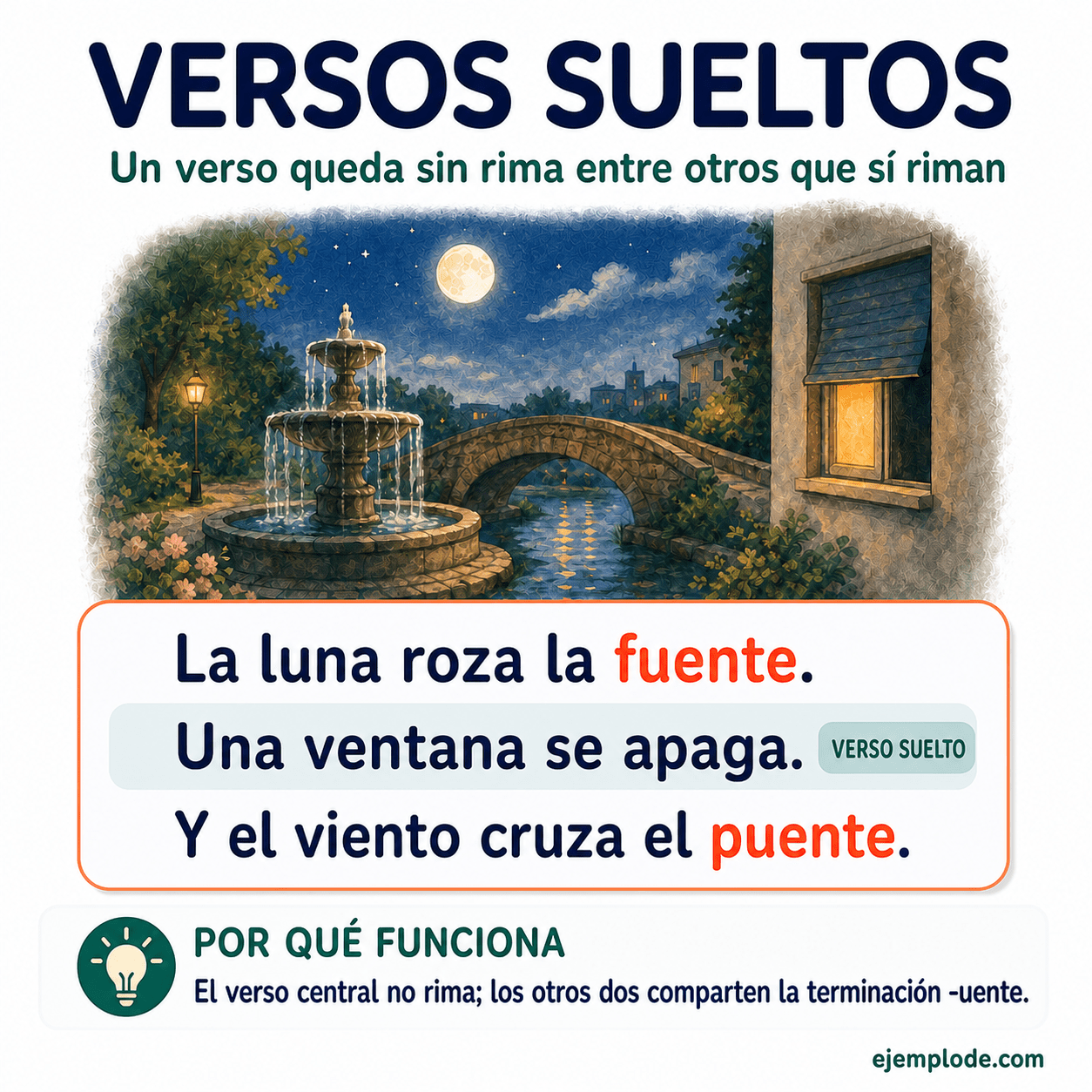 Infografía educativa sobre Versos sueltos con ejemplos y claves de reconocimiento