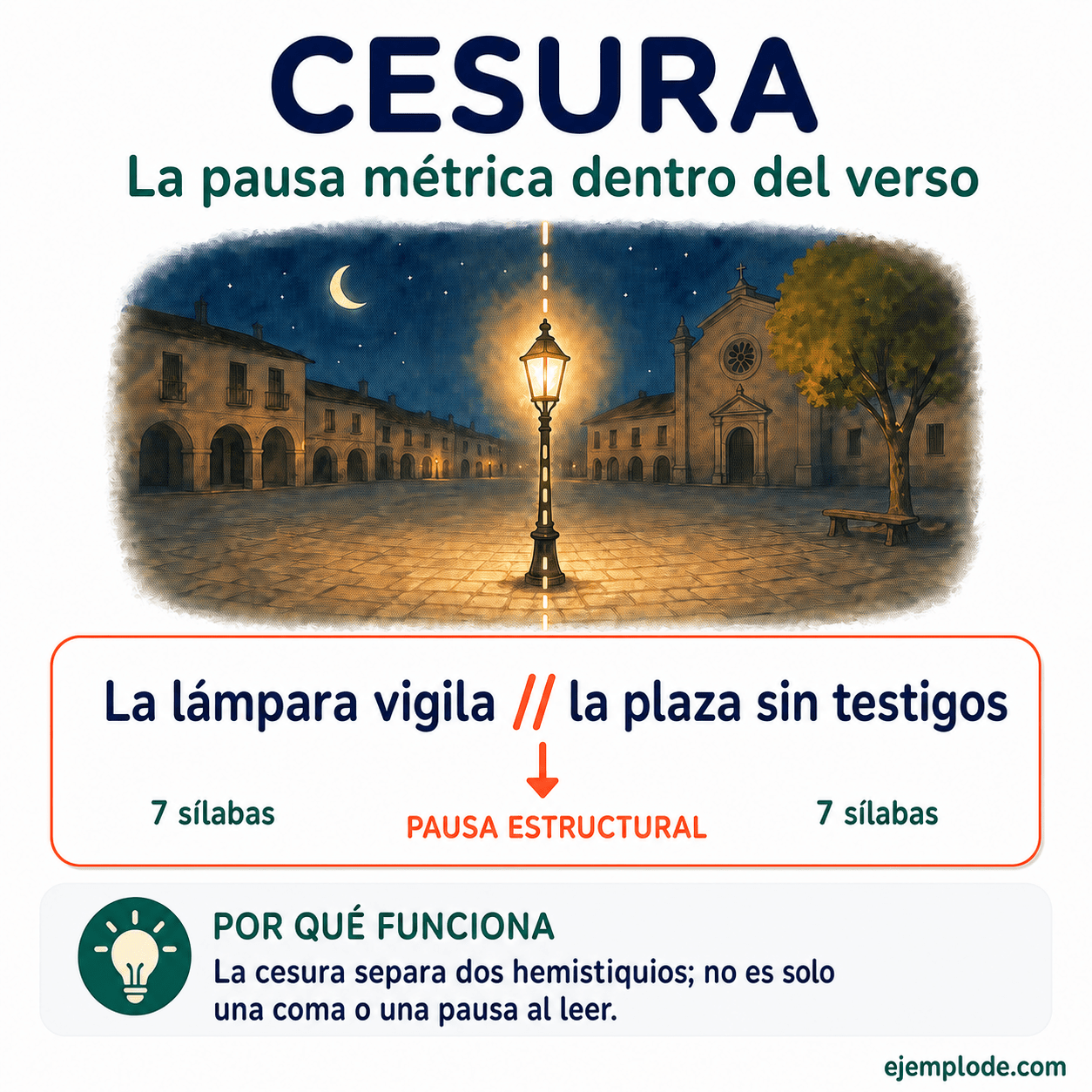 Infografía educativa sobre Cesura con ejemplos y claves de reconocimiento