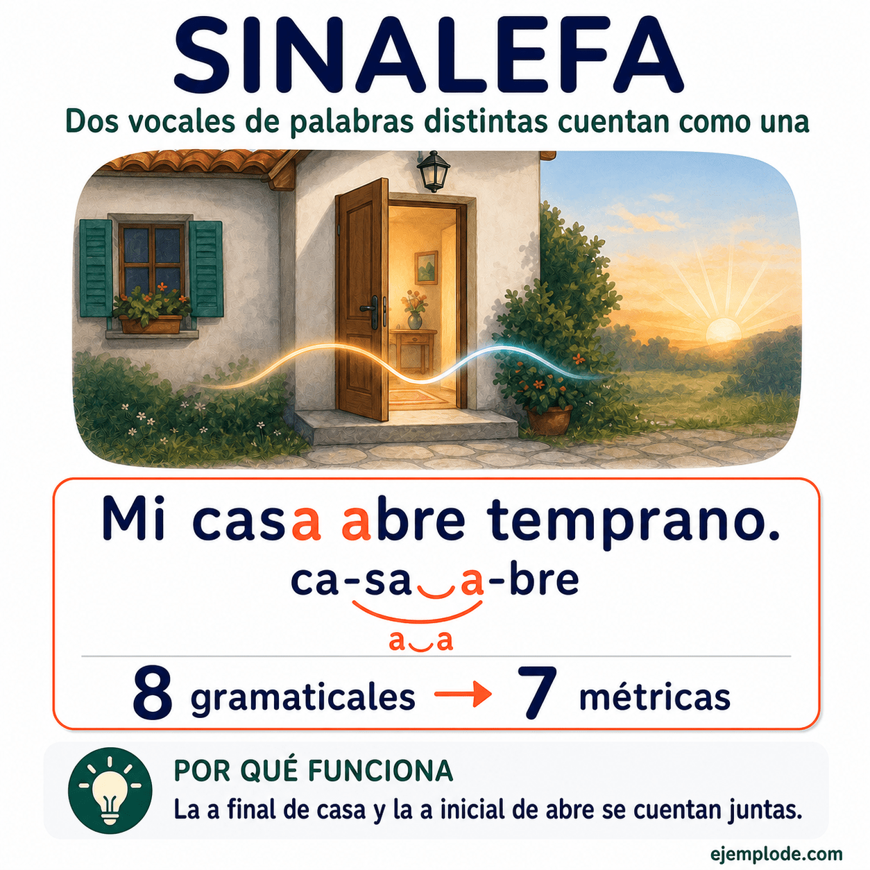 Infografía educativa sobre Sinalefa con ejemplos y claves de reconocimiento