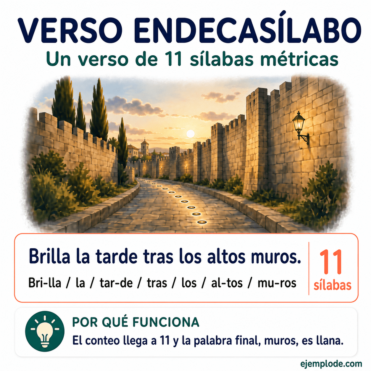 Infografía educativa sobre Verso endecasílabo con ejemplos y claves de reconocimiento