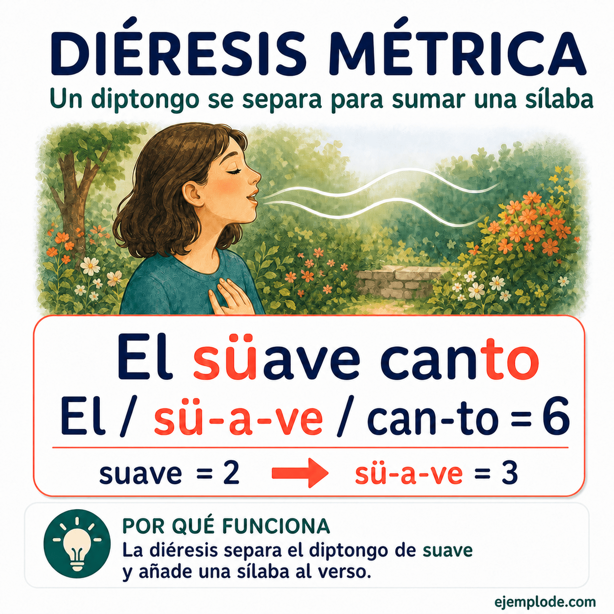 Infografía educativa sobre Versos con diéresis con ejemplos y claves de reconocimiento