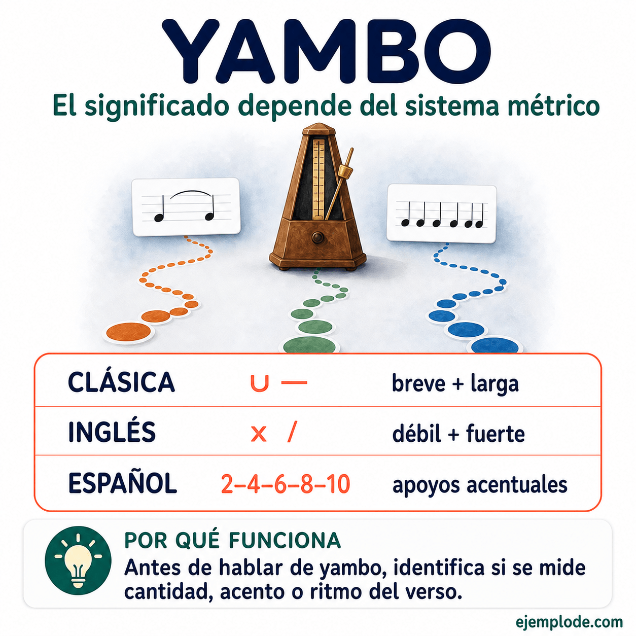 Infografía educativa sobre Yambo con ejemplos y claves de reconocimiento