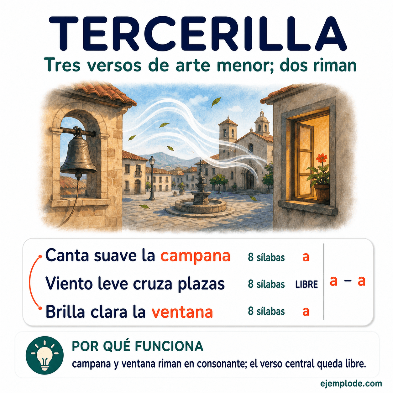Infografía educativa sobre Tercerilla: estructura y ejemplos con ejemplos y claves de reconocimiento