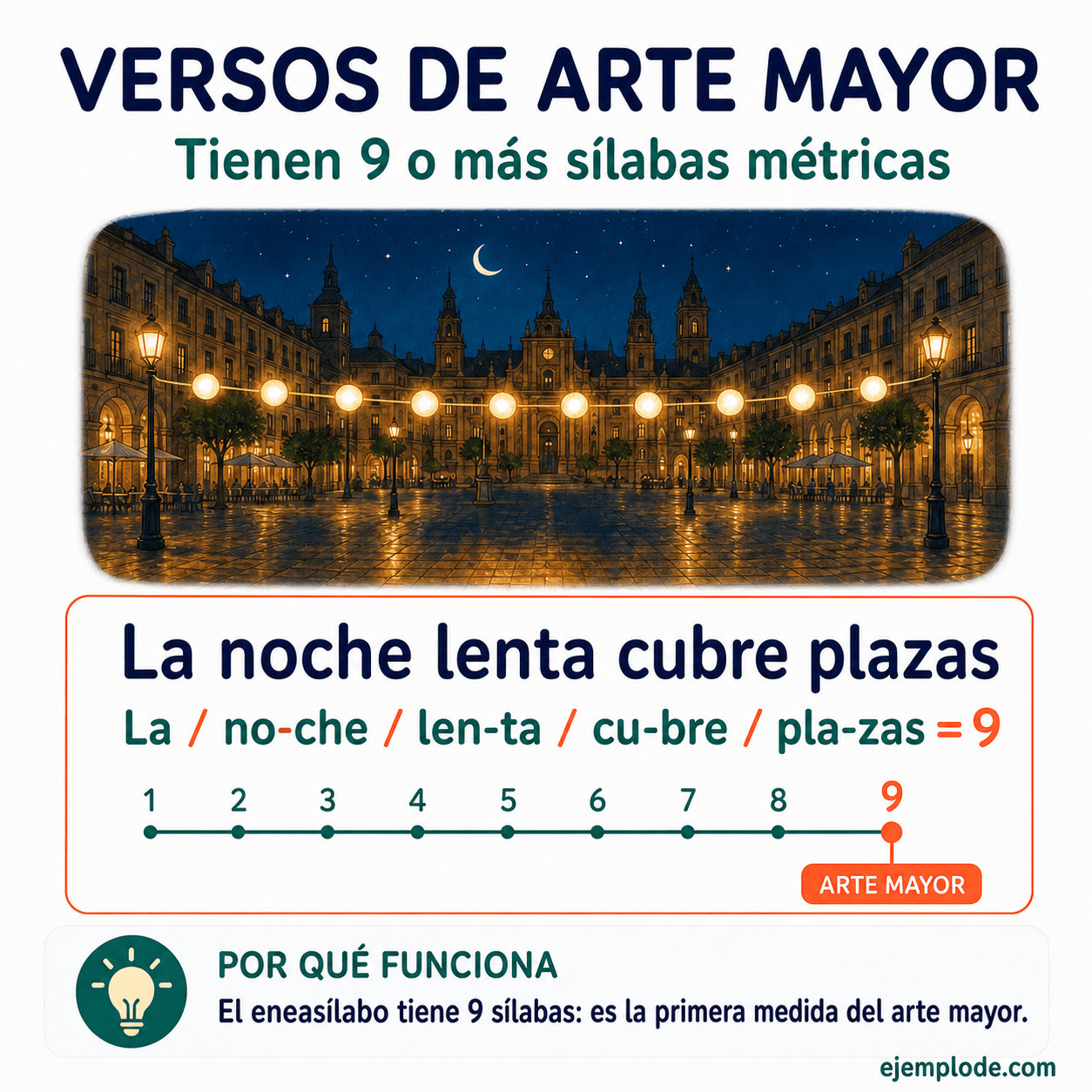 Infografía educativa sobre Versos de arte mayor con ejemplos y claves de reconocimiento