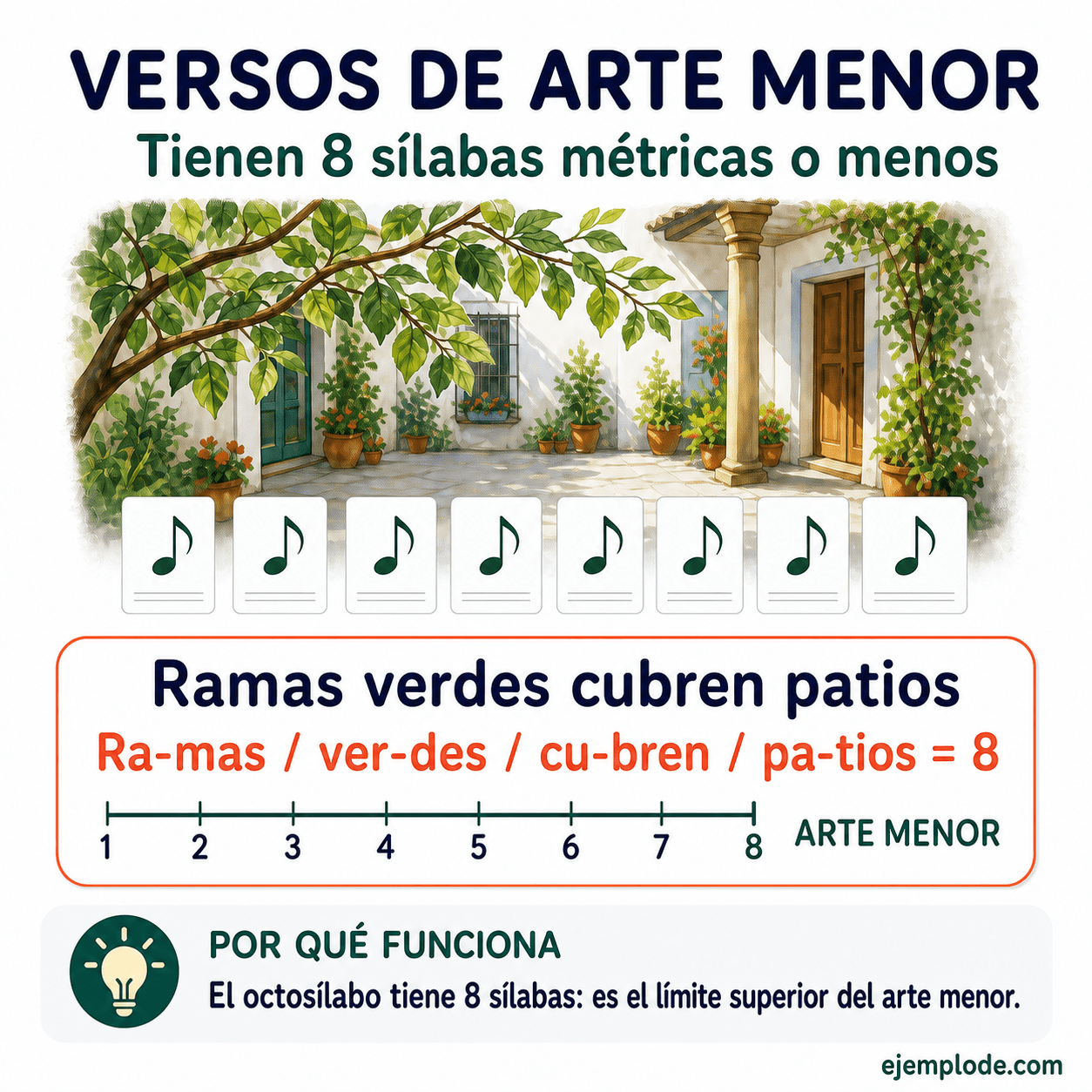 Infografía educativa sobre Versos de arte menor con ejemplos y claves de reconocimiento