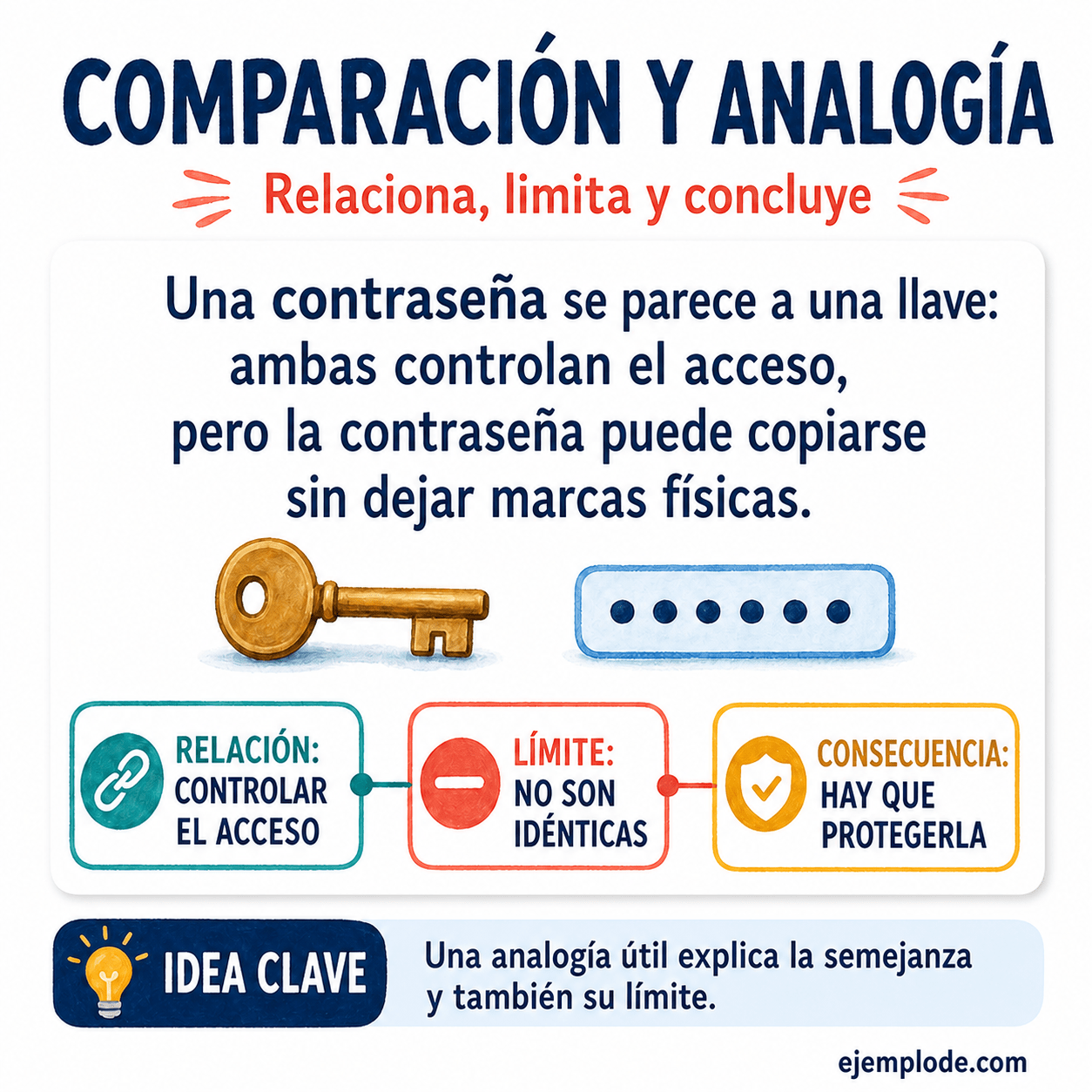 Infografía educativa sobre La comparación y la analogía en el párrafo con ejemplos y claves de reconocimiento