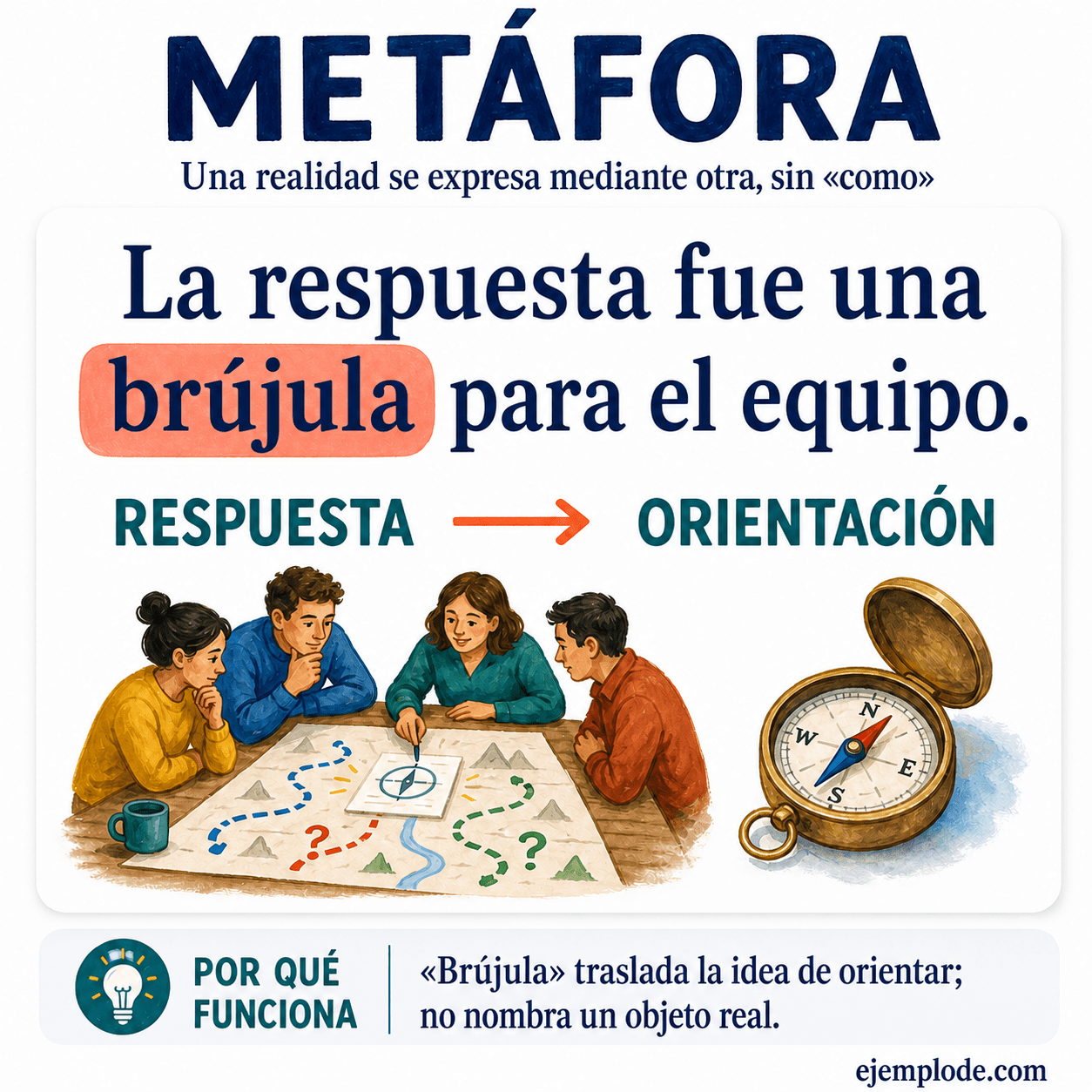 Infografía educativa sobre Metáfora con ejemplos y claves de reconocimiento