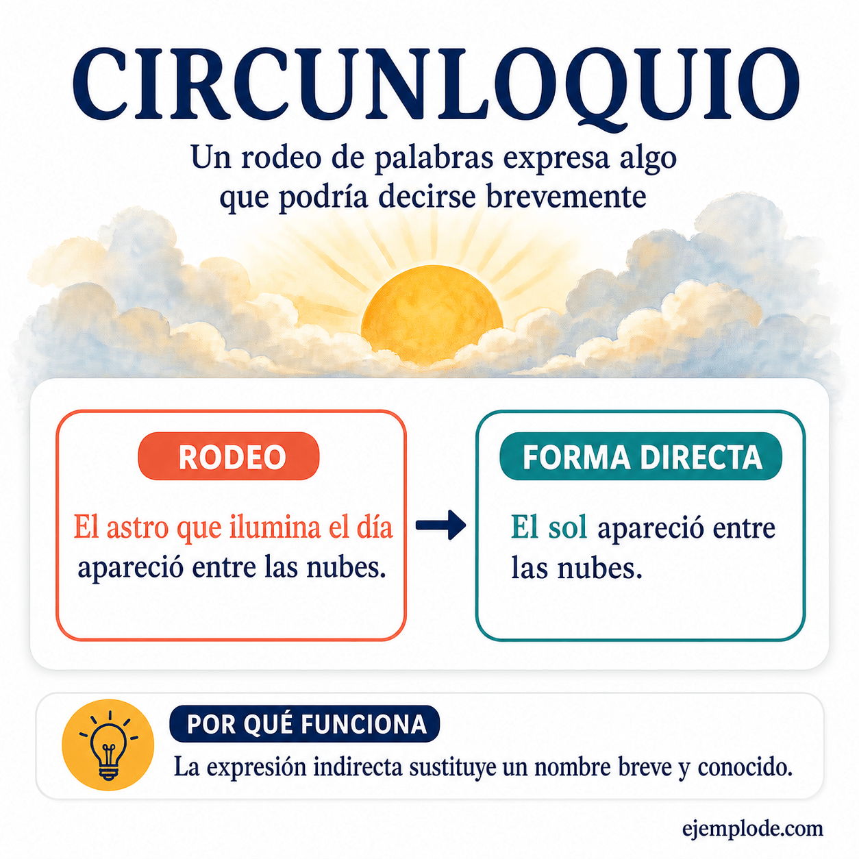 Infografía educativa sobre Circunloquio con ejemplos y claves de reconocimiento