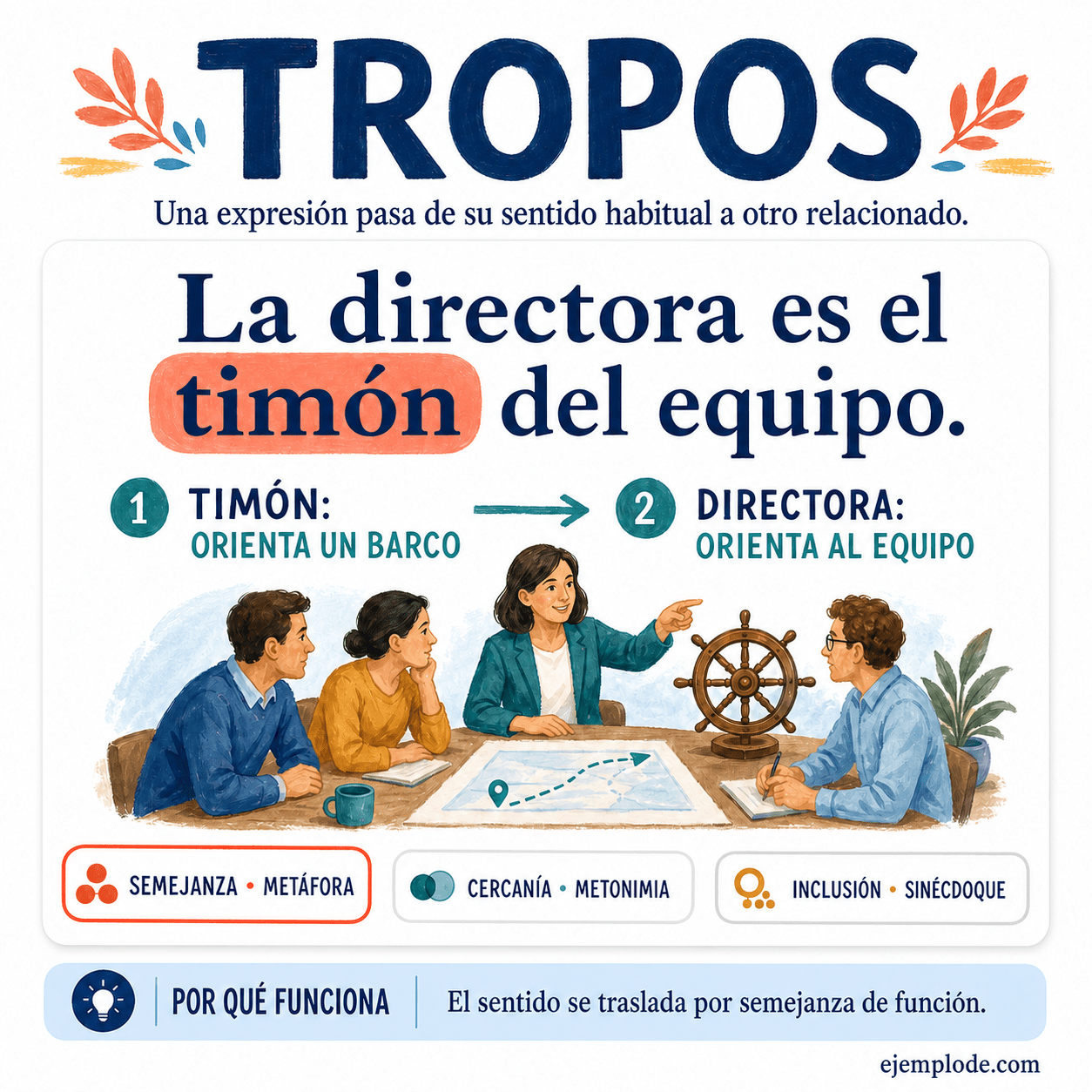 Infografía educativa sobre Tropos con ejemplos y claves de reconocimiento