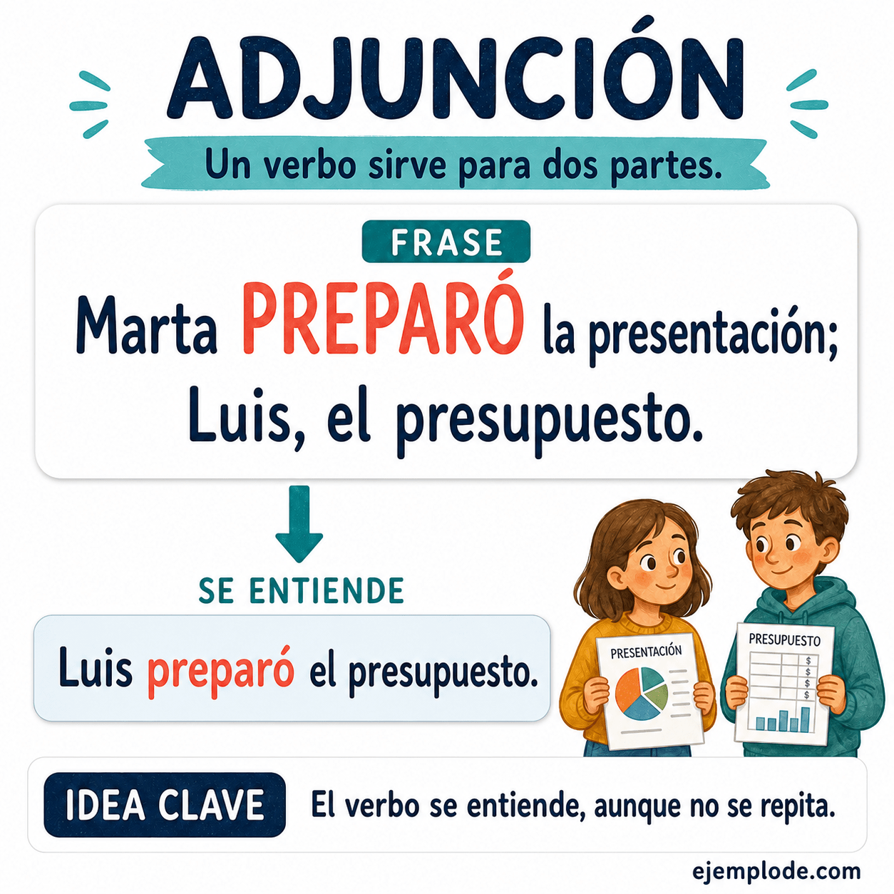 Infografía educativa sobre Adjunción con ejemplos y claves de reconocimiento