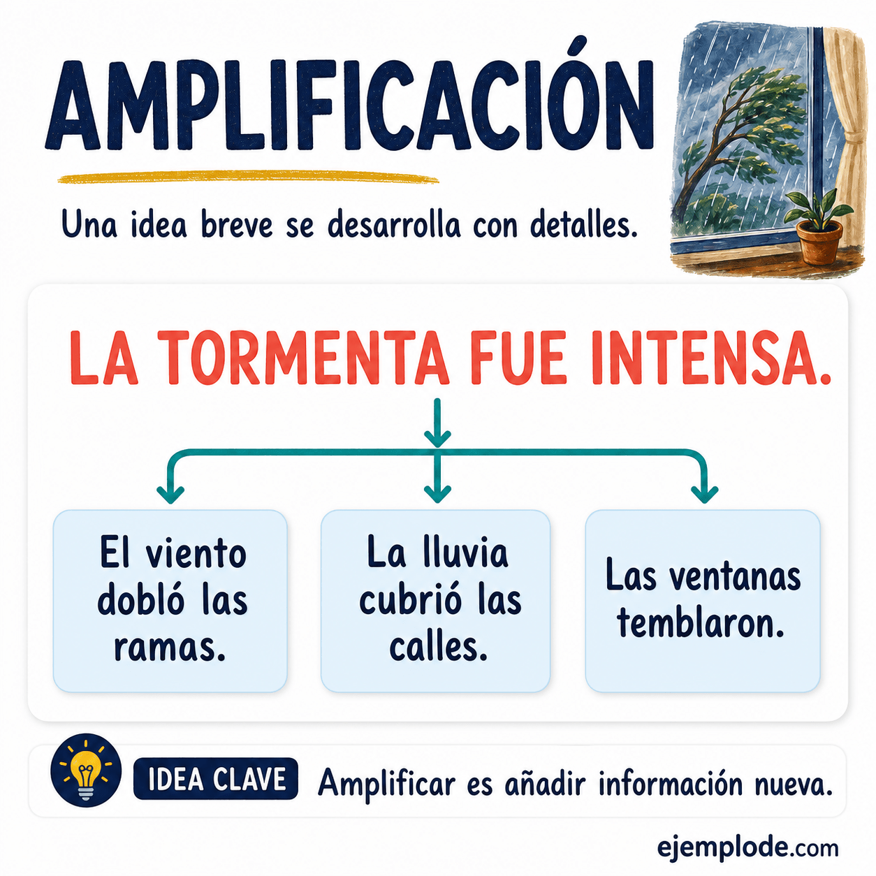 Infografía educativa sobre Amplificación con ejemplos y claves de reconocimiento