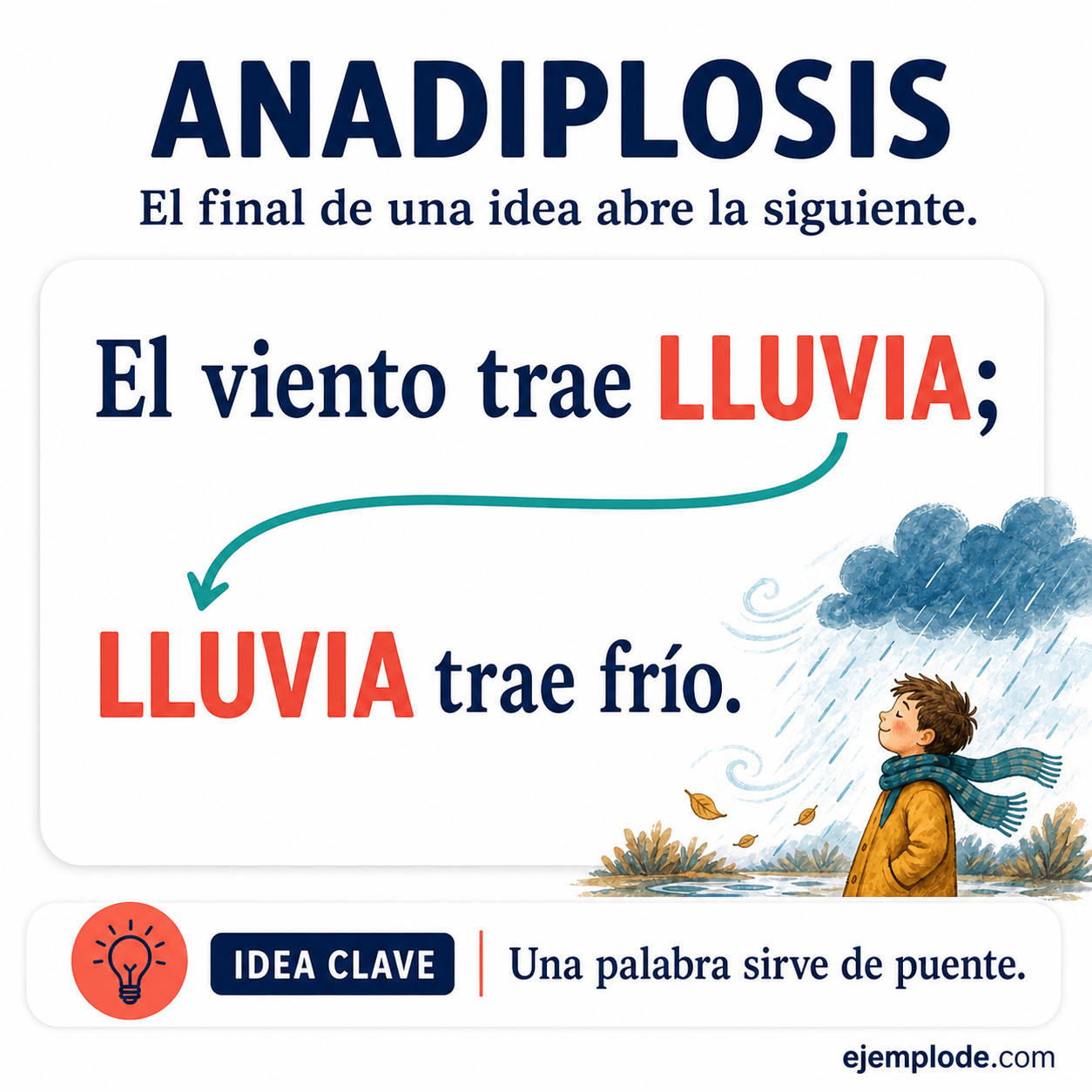 Infografía educativa sobre Anadiplosis con ejemplos y claves de reconocimiento