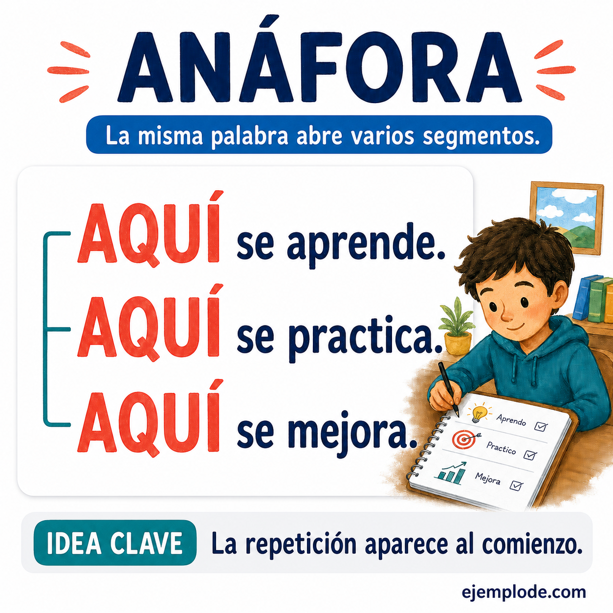 Infografía educativa sobre Anáfora con ejemplos y claves de reconocimiento