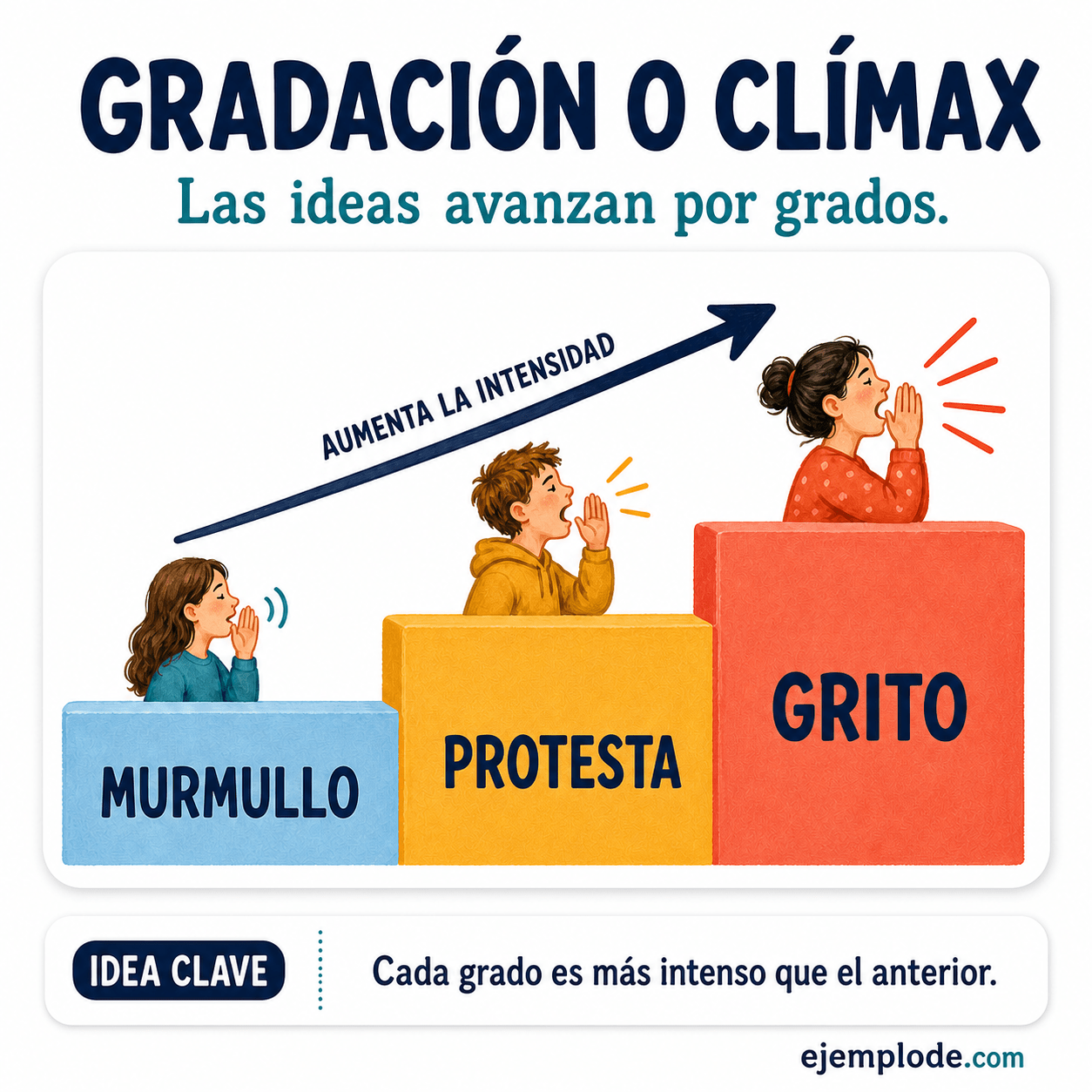 Infografía educativa sobre Gradación o clímax con ejemplos y claves de reconocimiento