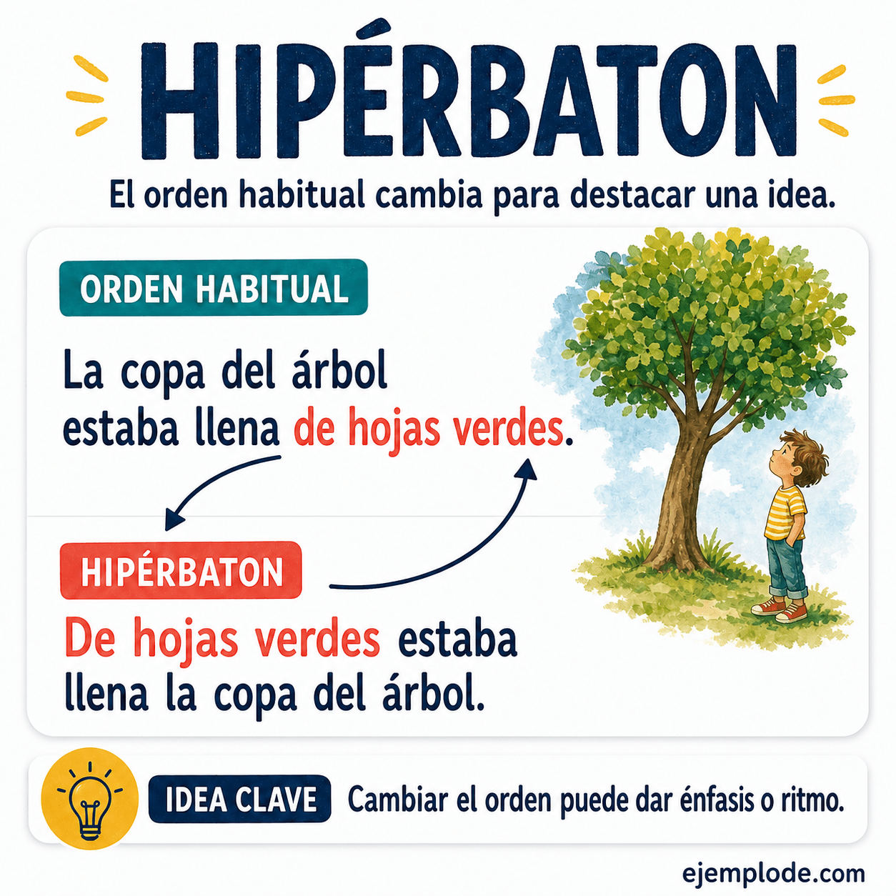 Infografía educativa sobre Hipérbaton con ejemplos y claves de reconocimiento