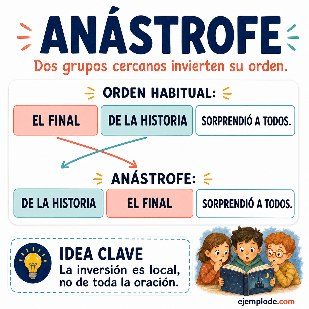 Infografía educativa sobre Anástrofe con ejemplos y claves de reconocimiento