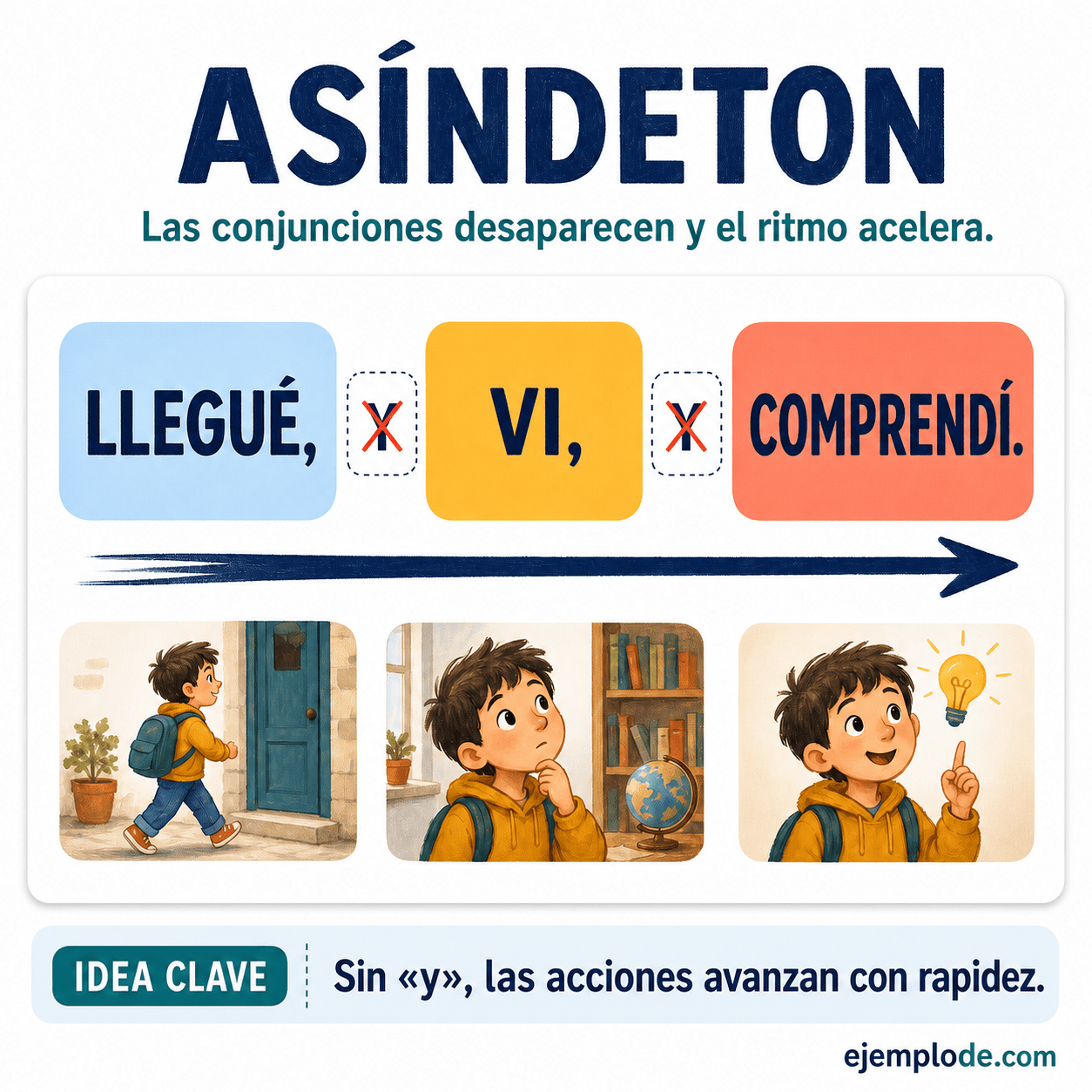 Infografía educativa sobre Asíndeton con ejemplos y claves de reconocimiento