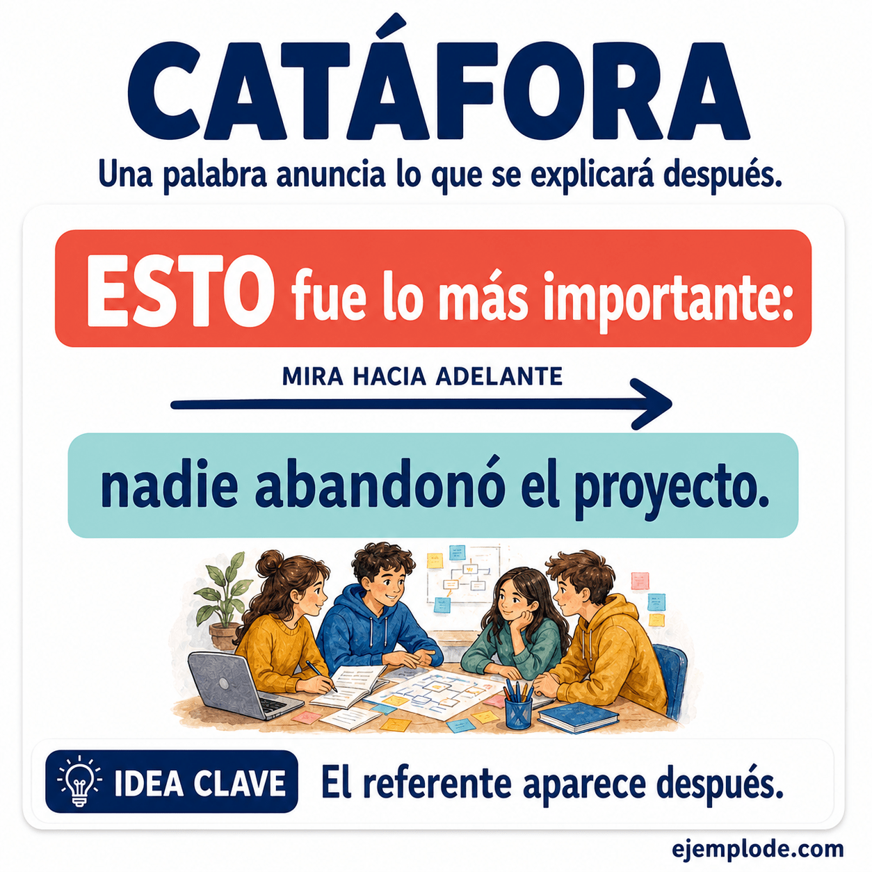 Infografía educativa sobre Catáfora con ejemplos y claves de reconocimiento