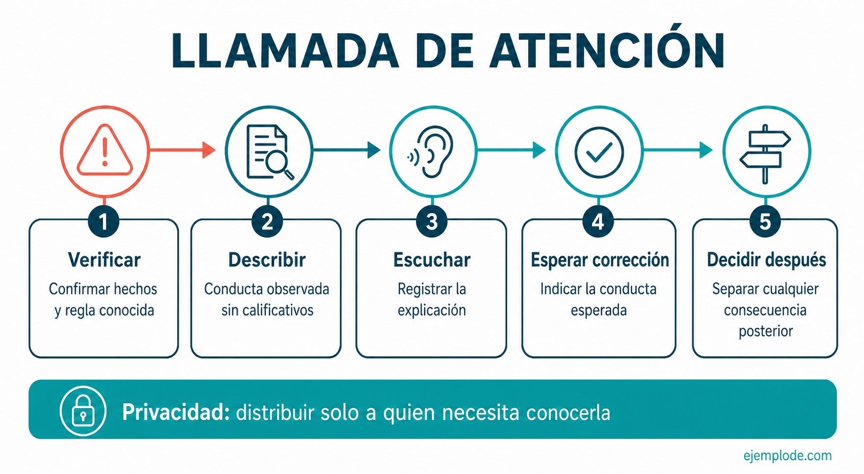 Proceso para verificar hechos, describir la conducta, escuchar la respuesta y dar seguimiento