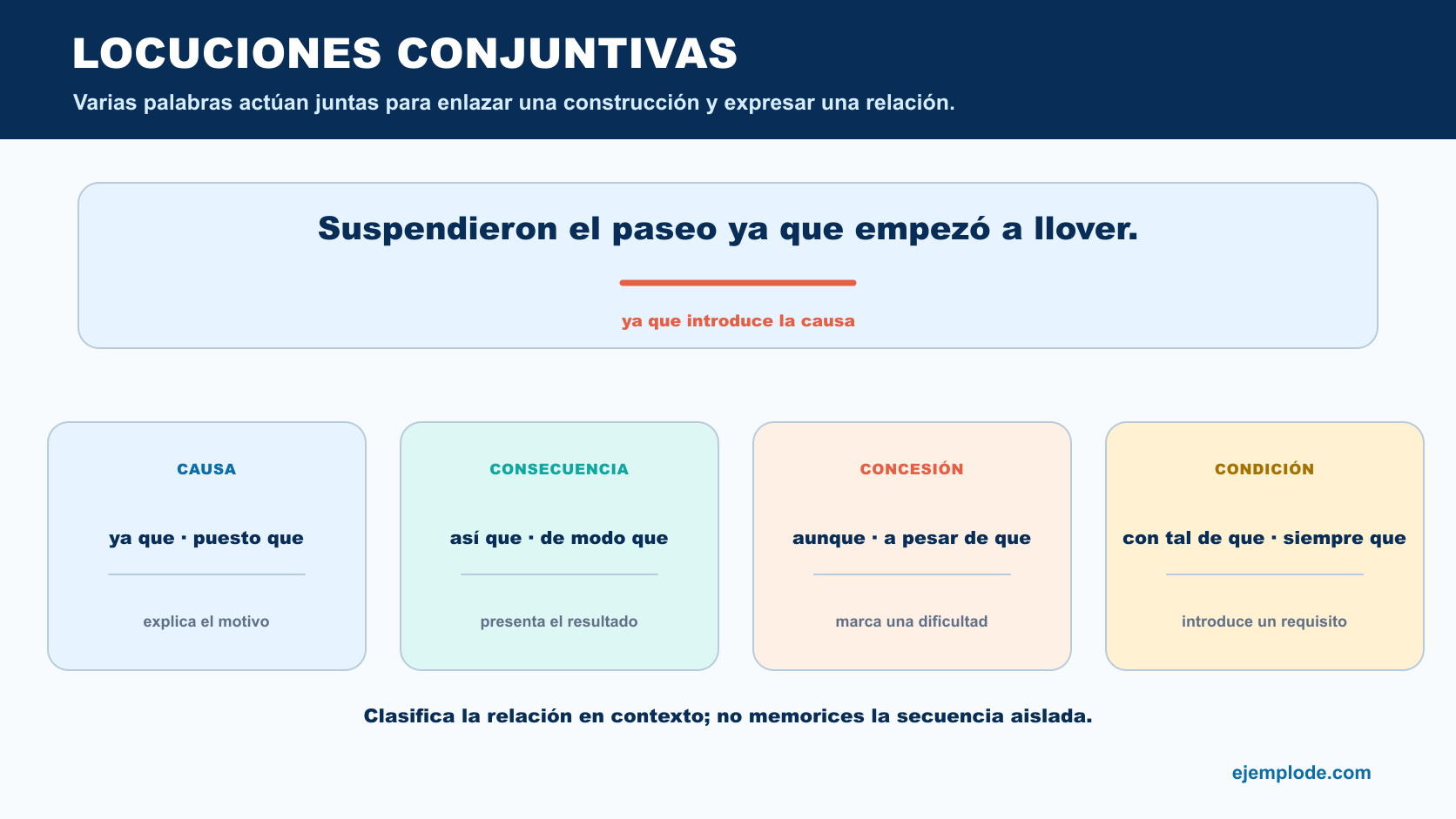 Locuciones conjuntivas de causa, consecuencia, concesión y condición con ejemplos