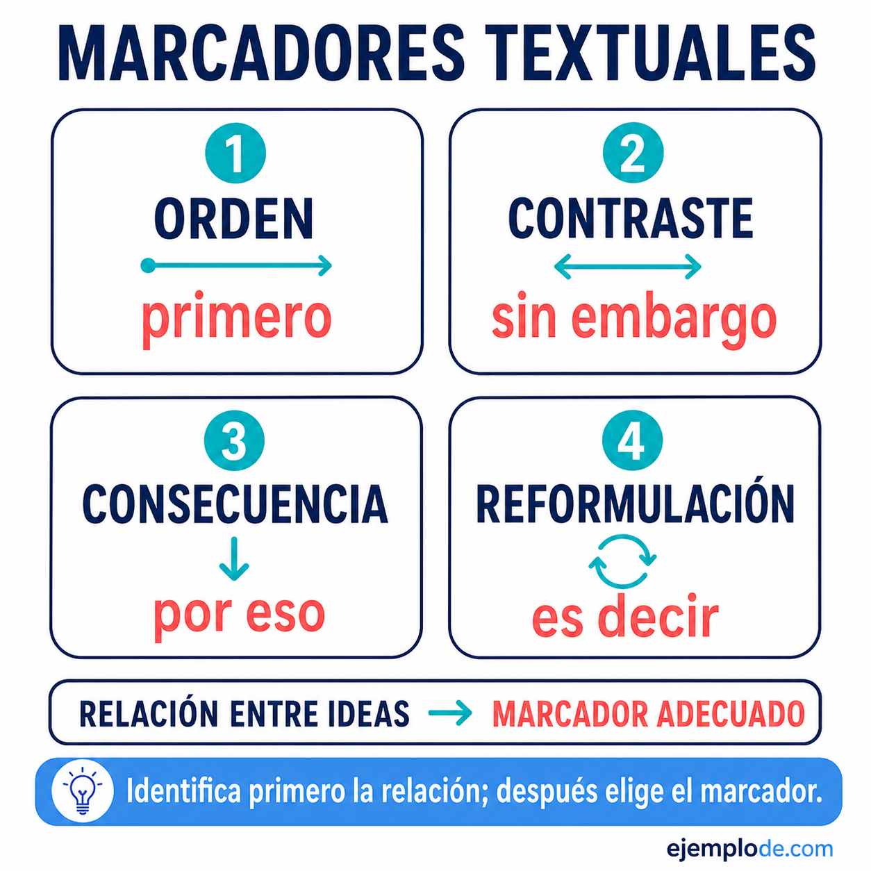 Explicación visual de Marcadores textuales con un ejemplo didáctico